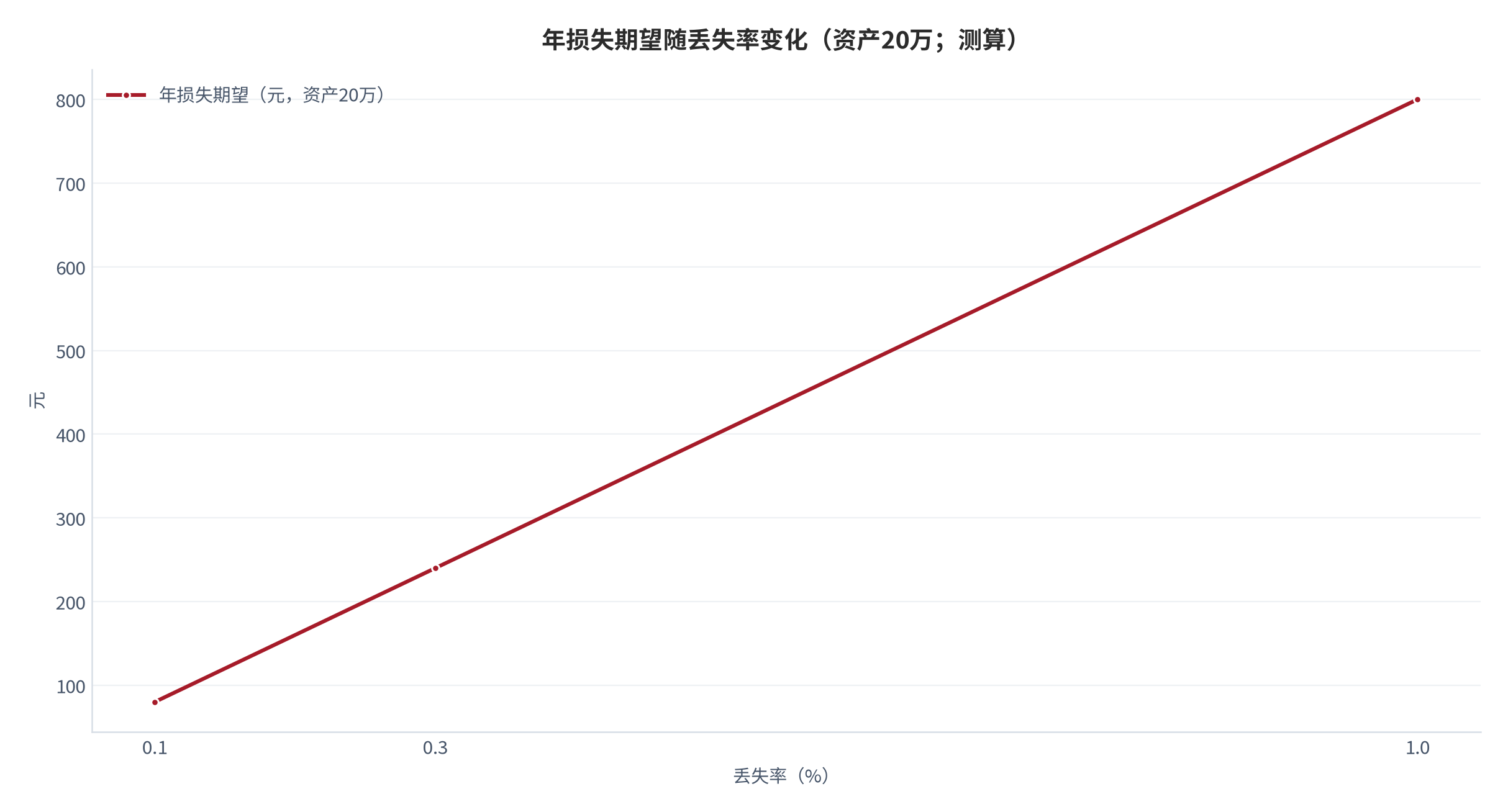 图 13：年损失期望随丢失率变化（资产 20 万；测算）。测算口径：丢失率 0.10% 至 1.00%，恢复成功率 60%。资料来源：本报告测算 [12]
