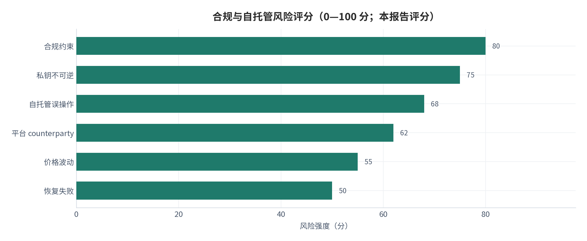 图 14：合规与自托管风险评分（0—100 分；本报告评分）。资料来源：本报告整理，判断依据为合规约束与自托管特性 [9][14]