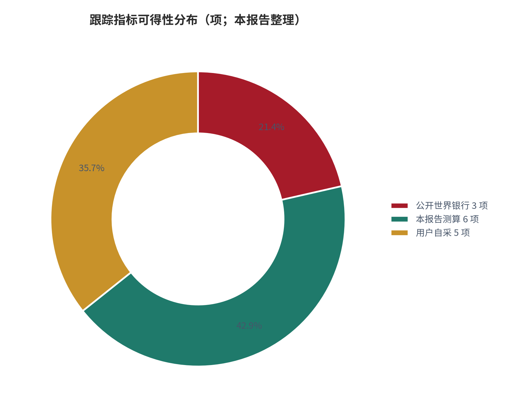 图 15：跟踪指标可得性分布（项；本报告整理）。测算口径：公开世界银行 3 项、本报告测算 6 项、用户自采 5 项。资料来源：本报告整理 [1][7][8]