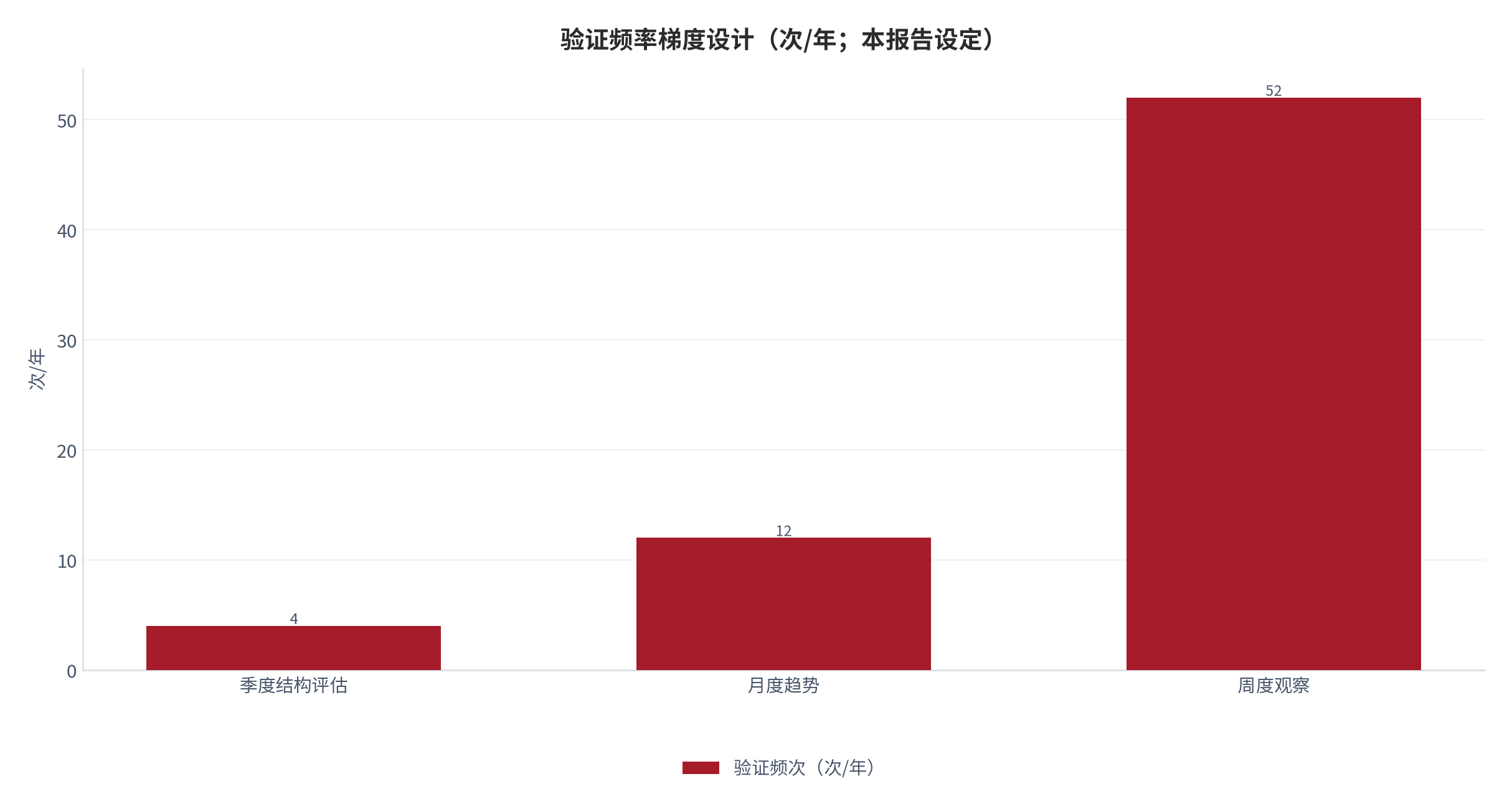图 16：验证频率梯度设计（次/年；本报告设定）。测算口径：结构评估按季 4 次、趋势按月 12 次、观察按周 52 次。资料来源：本报告整理 [13]