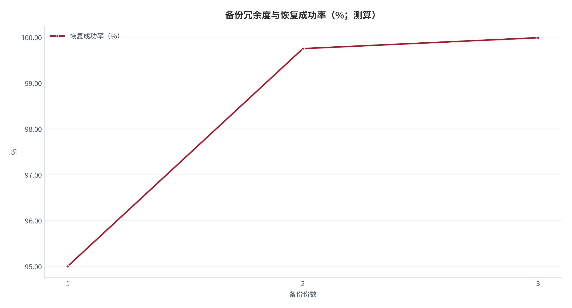 图 17：备份冗余度与恢复成功率（%；测算）。测算口径：备份 1/2/3 份对应恢复成功率 95%/99.75%/99.9875%。资料来源：本报告测算 [13]