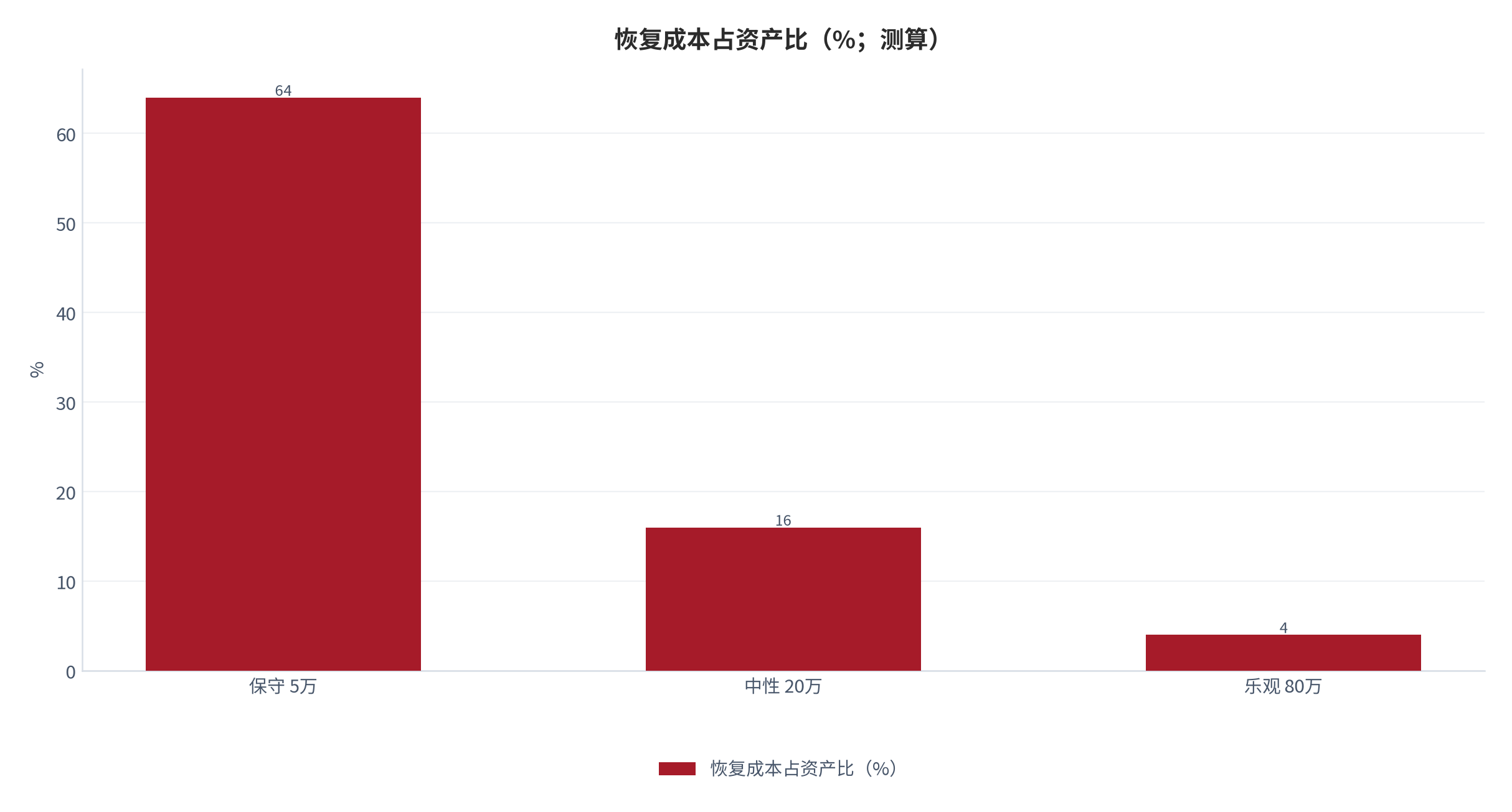 图 18：恢复成本占资产比（%；测算）。测算口径：恢复成本 3.2 万元，5/20/80 万元资产对应占 64%/16%/4%。资料来源：本报告测算 [8][11]