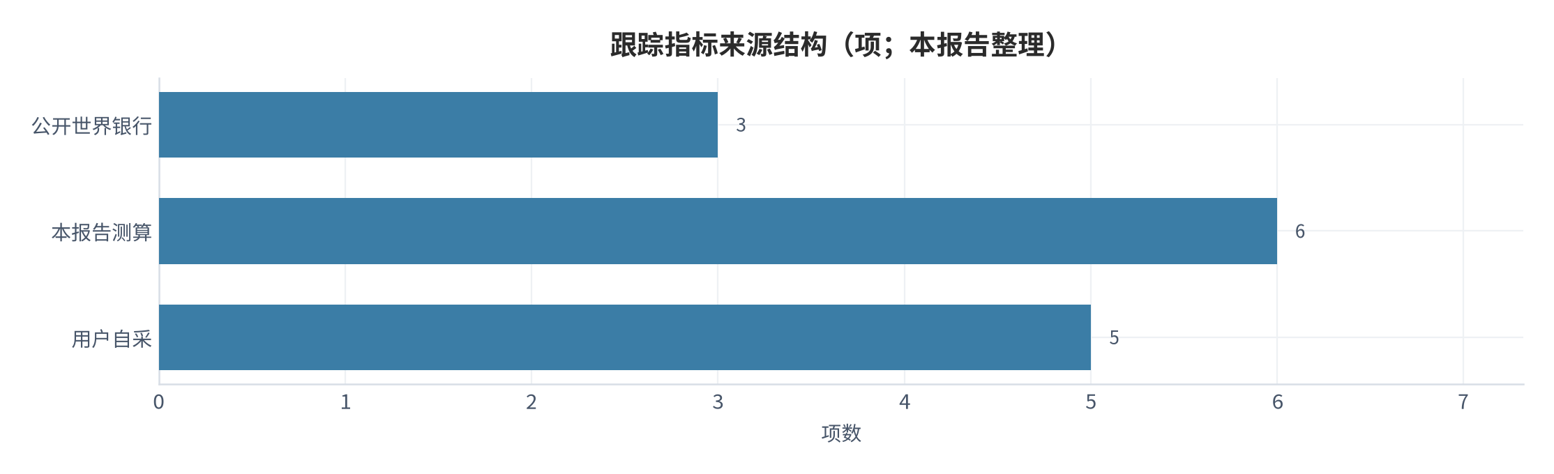 图 20：跟踪指标来源结构（项；本报告整理）。测算口径：公开世界银行 3 项、本报告测算 6 项、用户自采 5 项。资料来源：本报告整理 [1][7][8]
