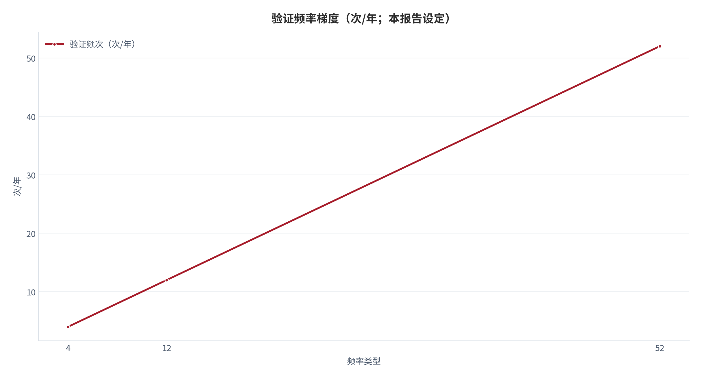 图 21：验证频率梯度（次/年；本报告设定）。测算口径：结构 4、趋势 12、观察 52。资料来源：本报告整理 [13]