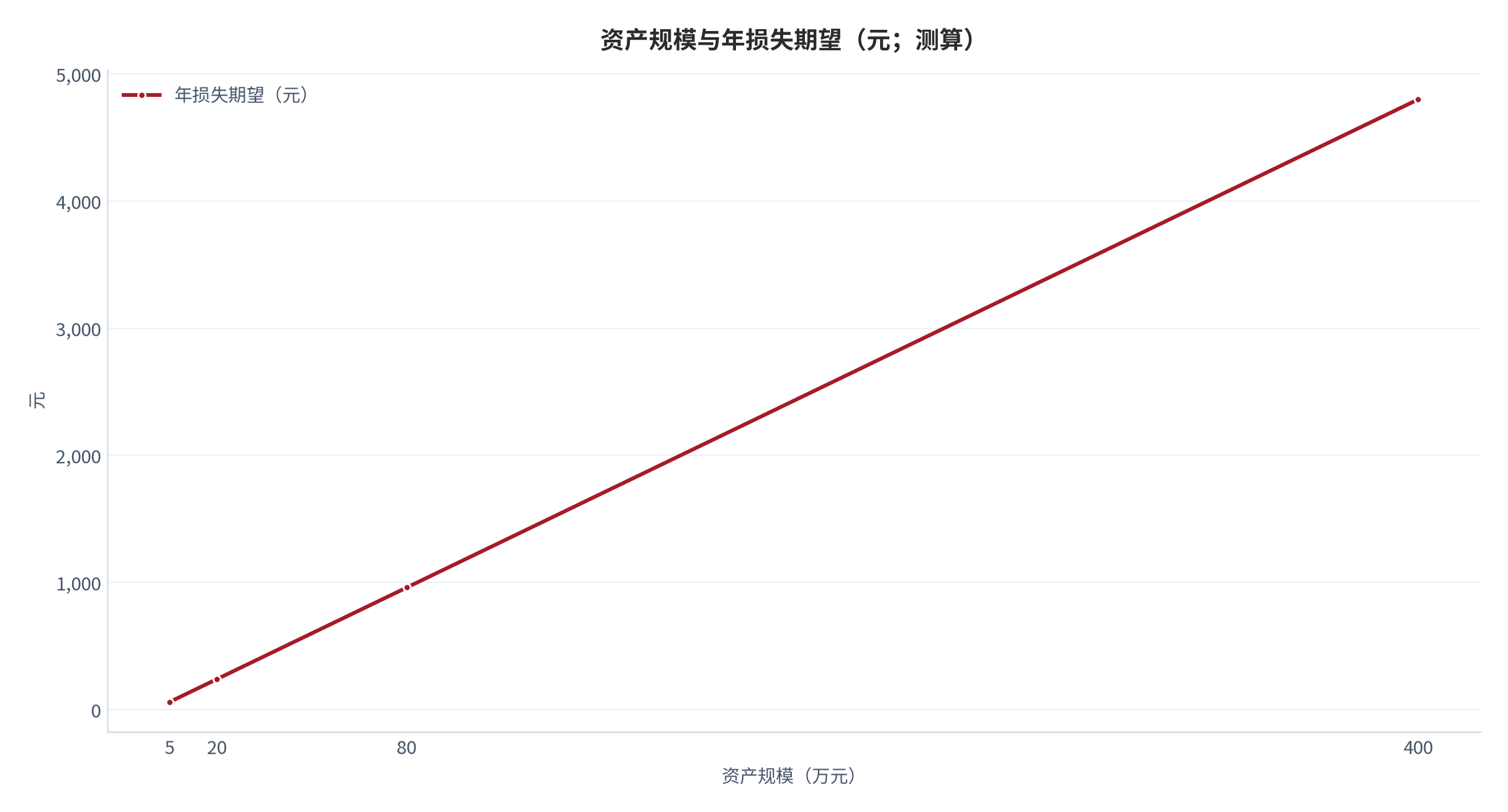 图 22：资产规模与年损失期望（元；测算）。测算口径：5/20/80/400 万元对应 60/240/960/4,800 元。资料来源：本报告测算 [10]
