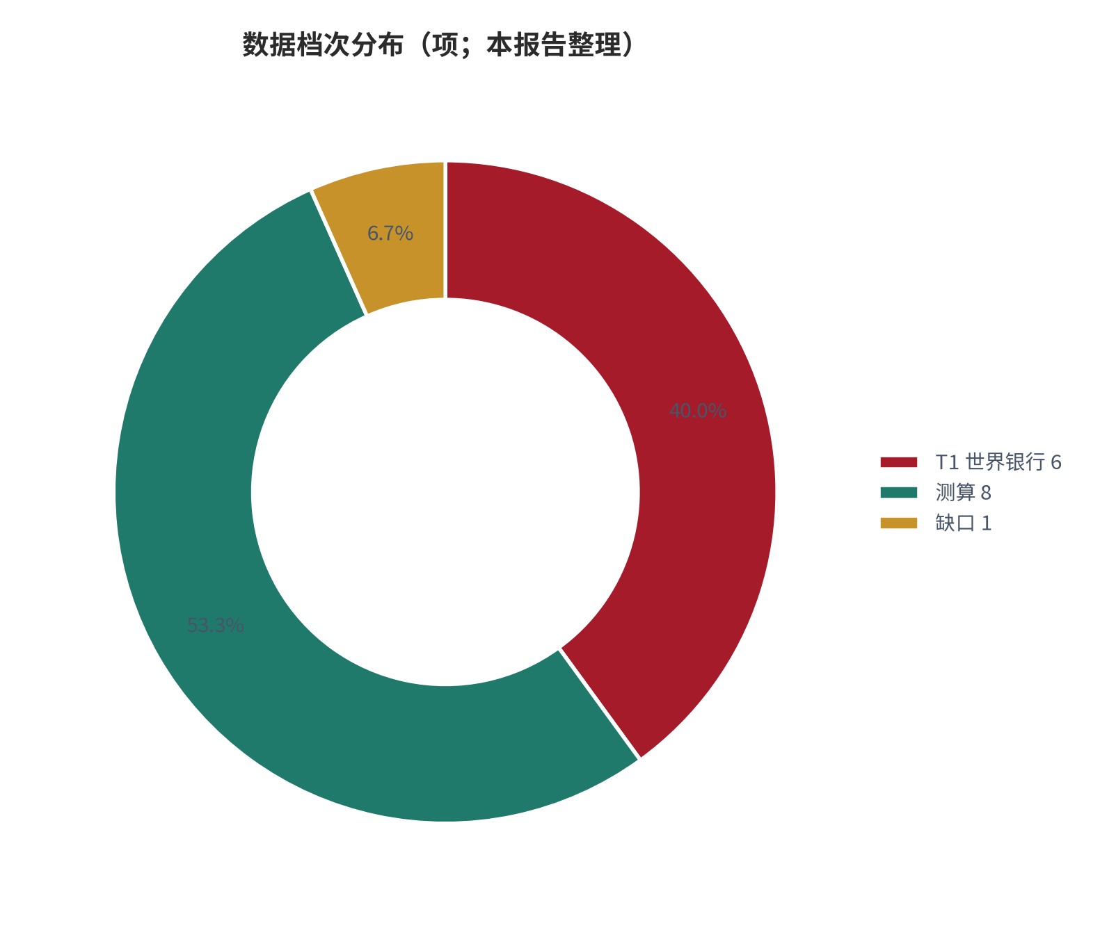 图 23：数据档次分布（项；本报告整理）。测算口径：T1 世界银行 6 项、测算 8 项、缺口 1 项。资料来源：本报告整理 [1][7]