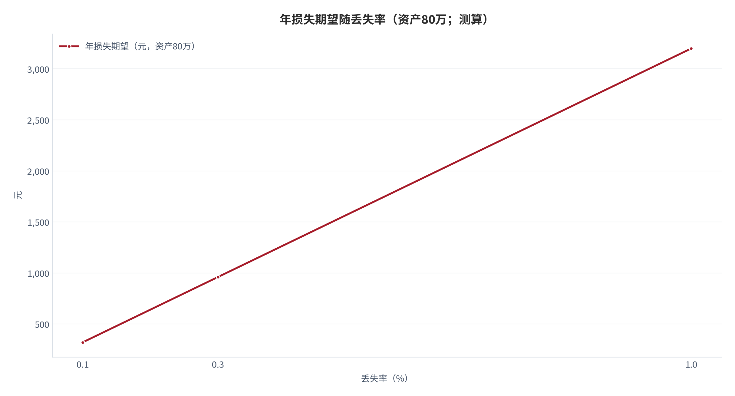图 24：年损失期望随丢失率（资产 80 万；测算）。测算口径：丢失率 0.10%/0.30%/1.00% 对应 320/960/3,200 元。资料来源：本报告测算 [12]