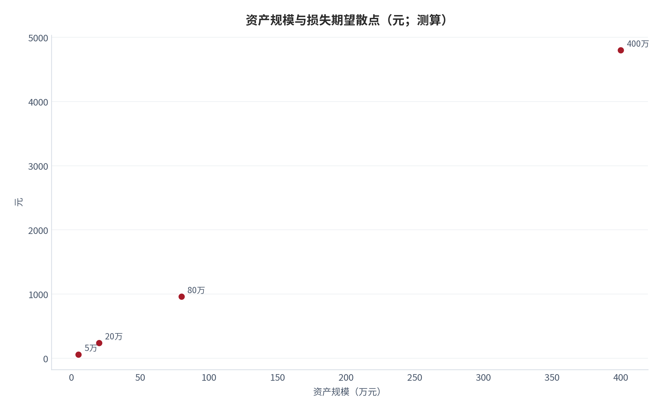 图 25：资产规模与损失期望散点（元；测算）。测算口径：丢失率 0.30%、恢复成功率 60%。资料来源：本报告测算 [10]