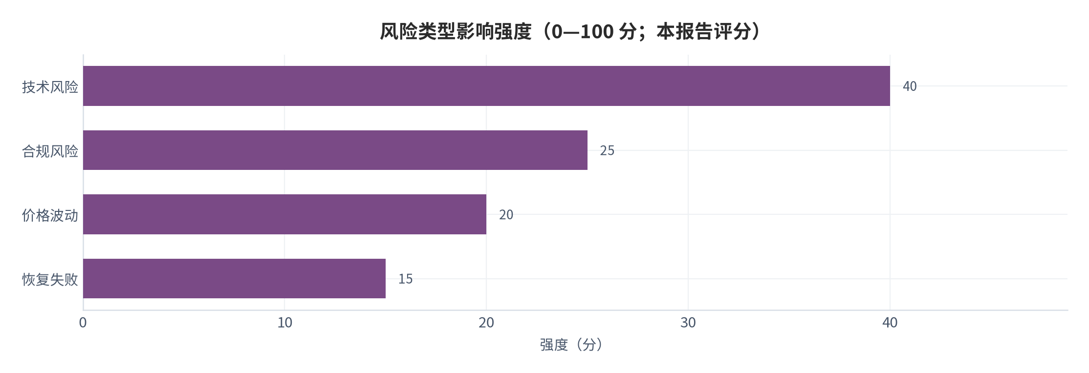 图 26：风险类型影响强度（0—100 分；本报告评分）。资料来源：本报告整理 [9][14]
