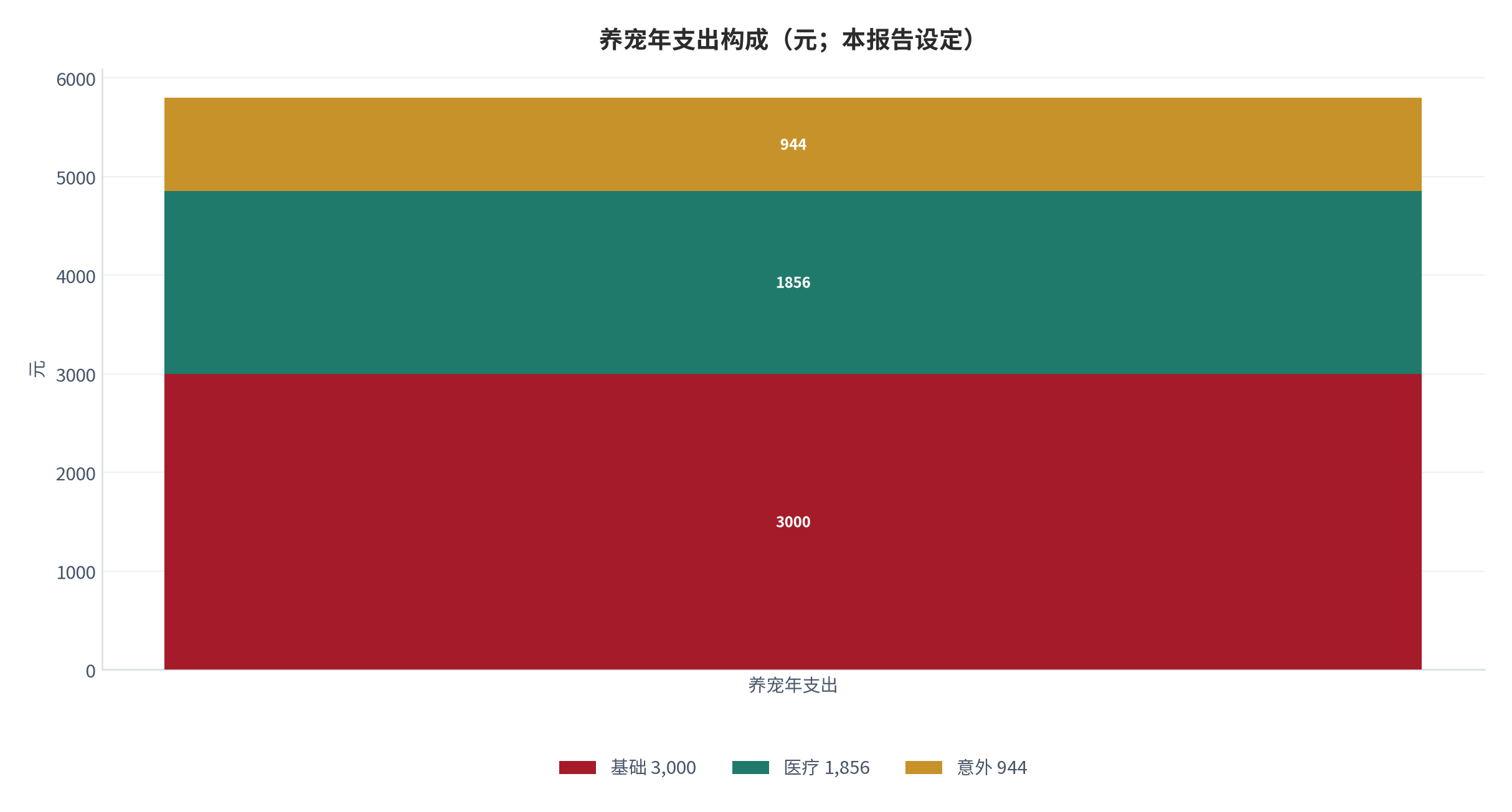 图 1：养宠年支出构成（元；本报告设定）。测算口径：基础 3,000、医疗 1,856、意外 944。资料来源：本报告测算 [6][7]