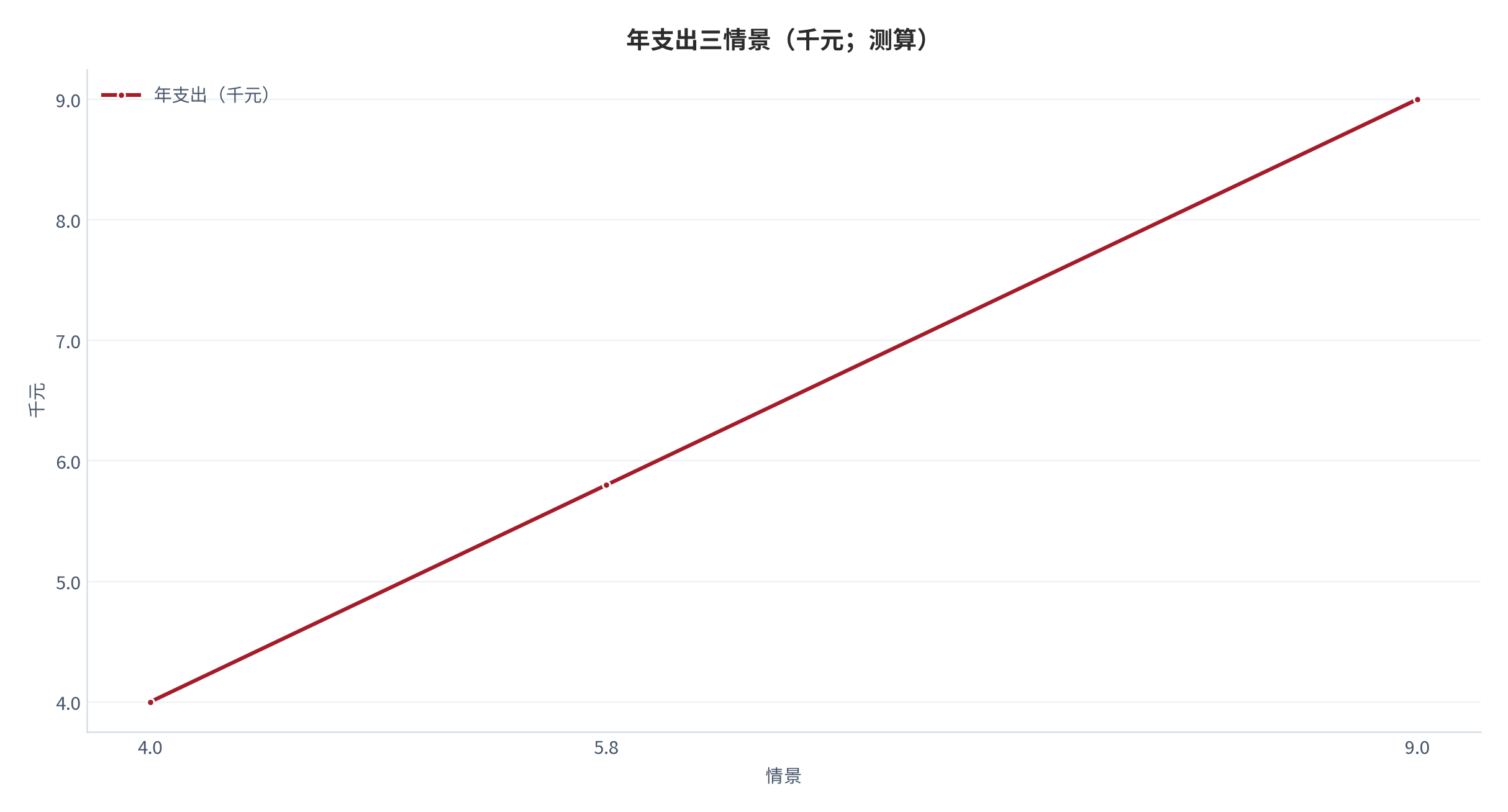 图 26：年支出三情景（千元；测算）。测算口径：保守 4、中性 5.8、乐观 9。资料来源：本报告测算 [11]