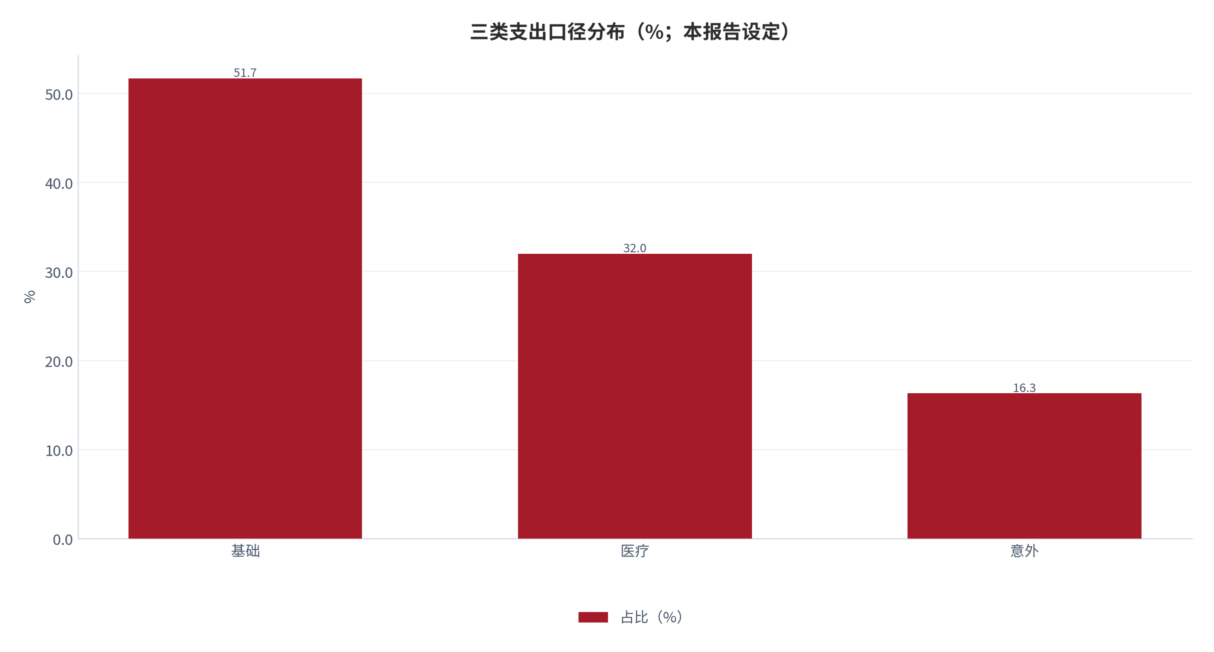 图 2：三类支出口径分布（%；本报告设定）。测算口径：基础 51.7%、医疗 32.0%、意外 16.3%。资料来源：本报告测算 [6][7]