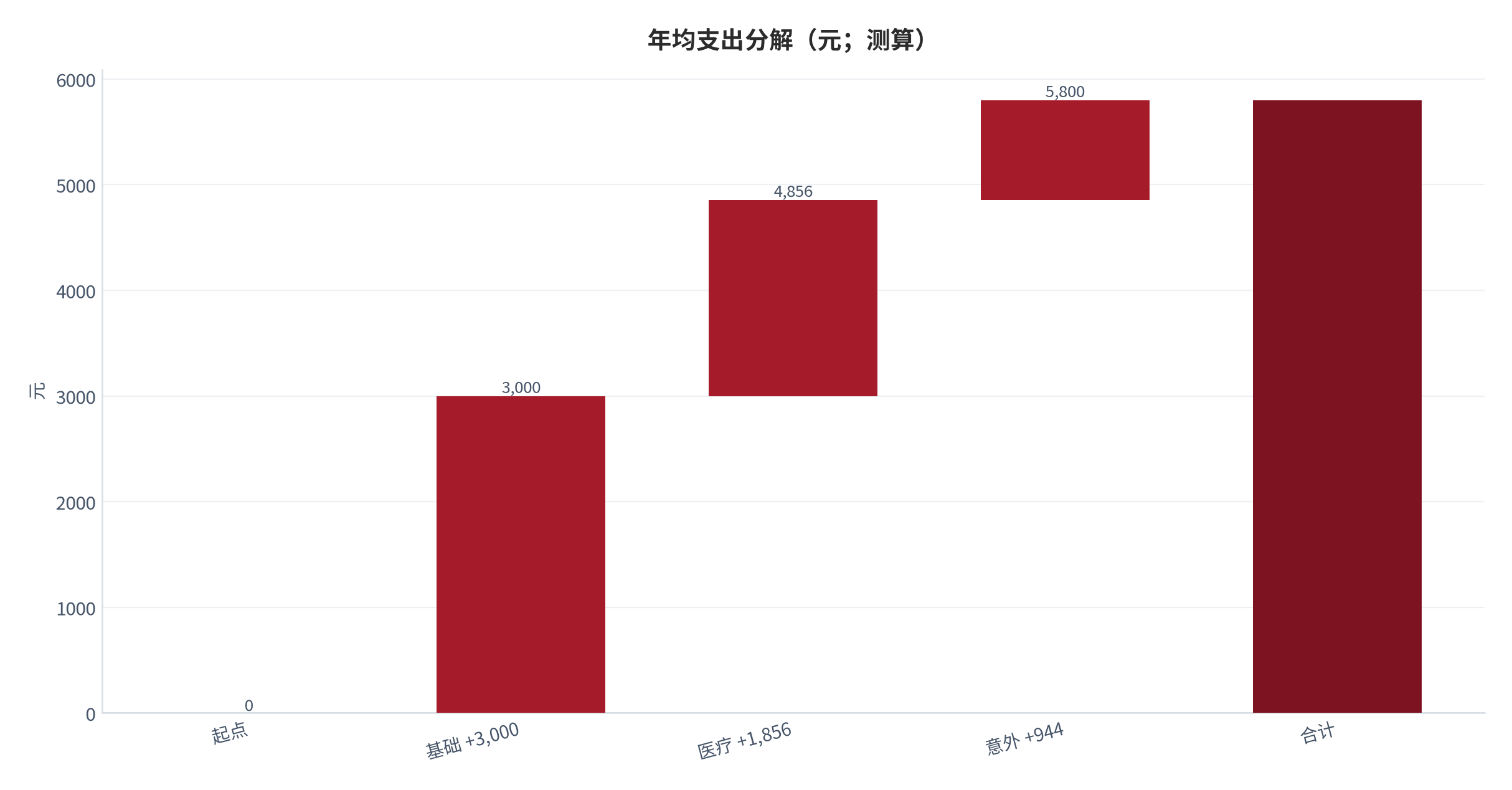 图 3：年均支出分解（元；测算）。测算口径：基础 3,000、医疗 1,856、意外 944，合计 5,800。资料来源：本报告测算 [8]