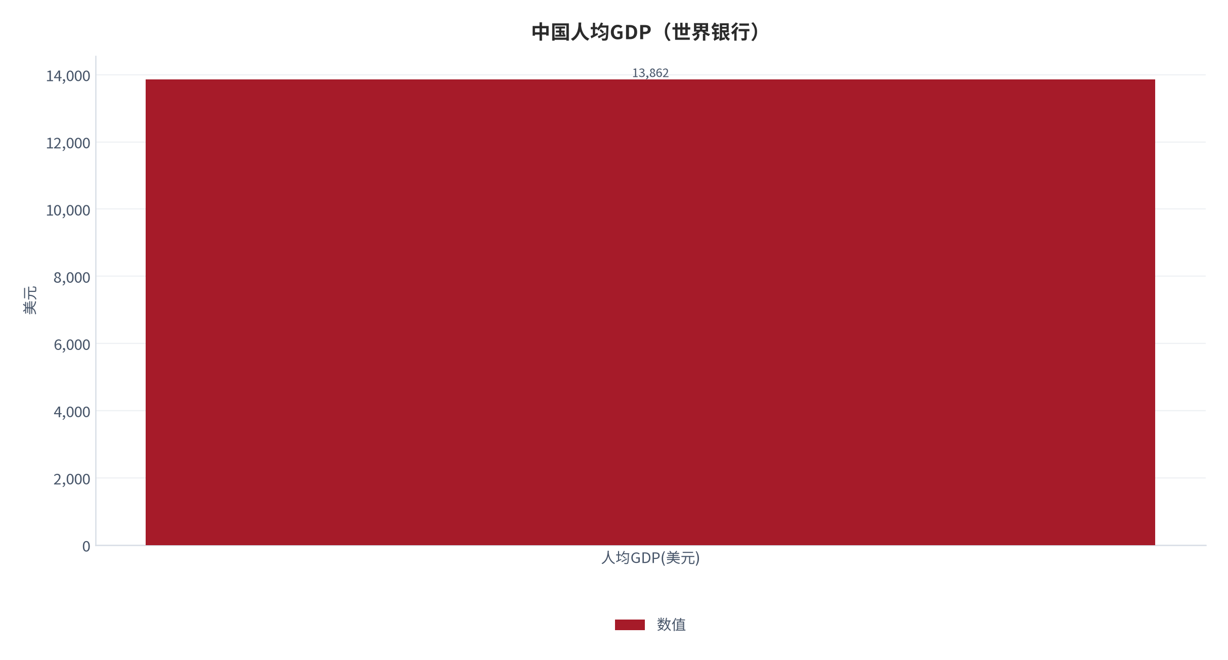 图 5：中国人均 GDP（世界银行）。口径：2025 年 13,861.97 美元。资料来源：世界银行发展指标 [2]
