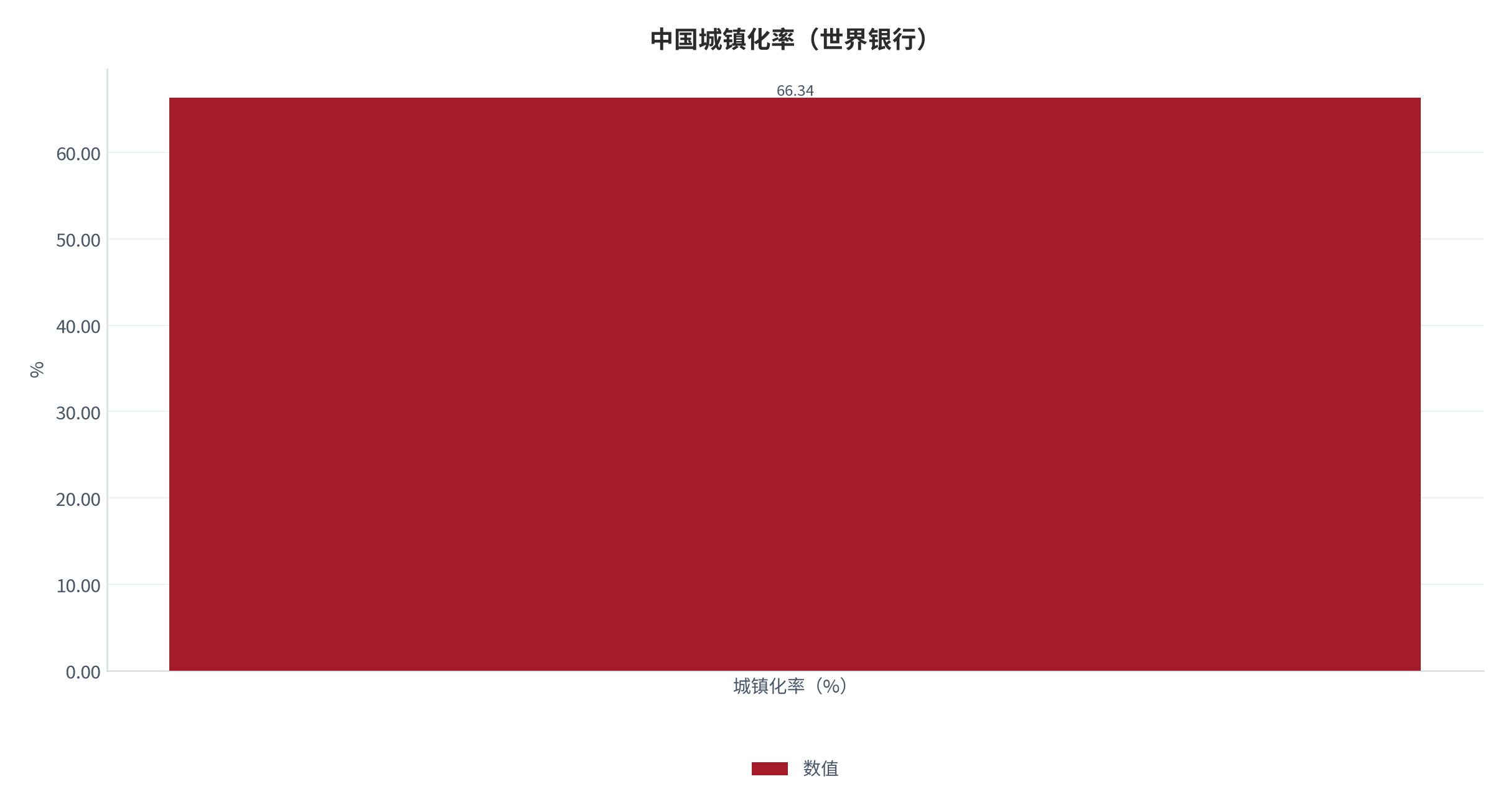 图 7：中国城镇化率（世界银行）。口径：2025 年 66.343%。资料来源：世界银行发展指标 [4]