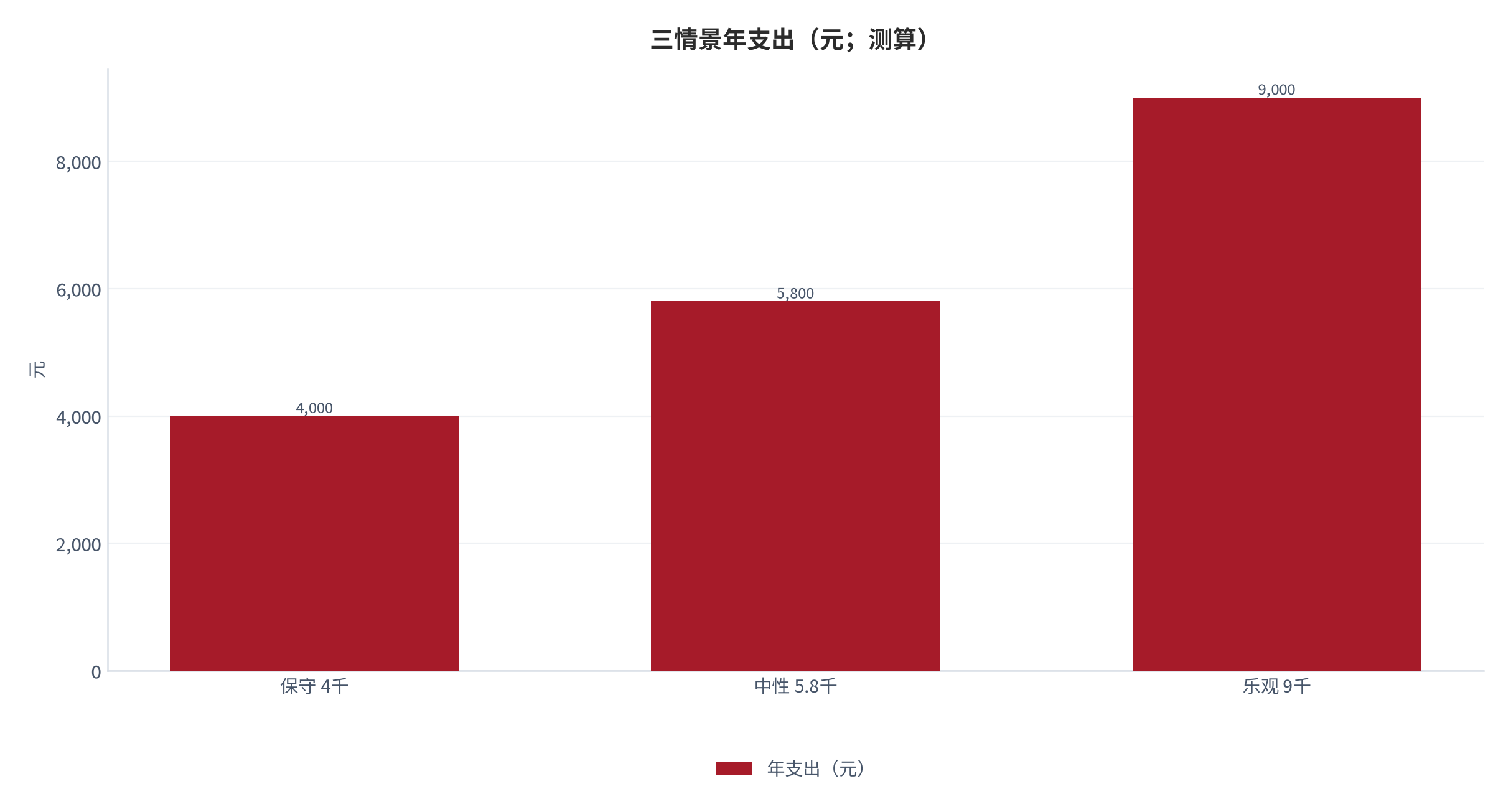 图 9：三情景年支出（元；测算）。测算口径：保守 4,000、中性 5,800、乐观 9,000。资料来源：本报告测算 [11]