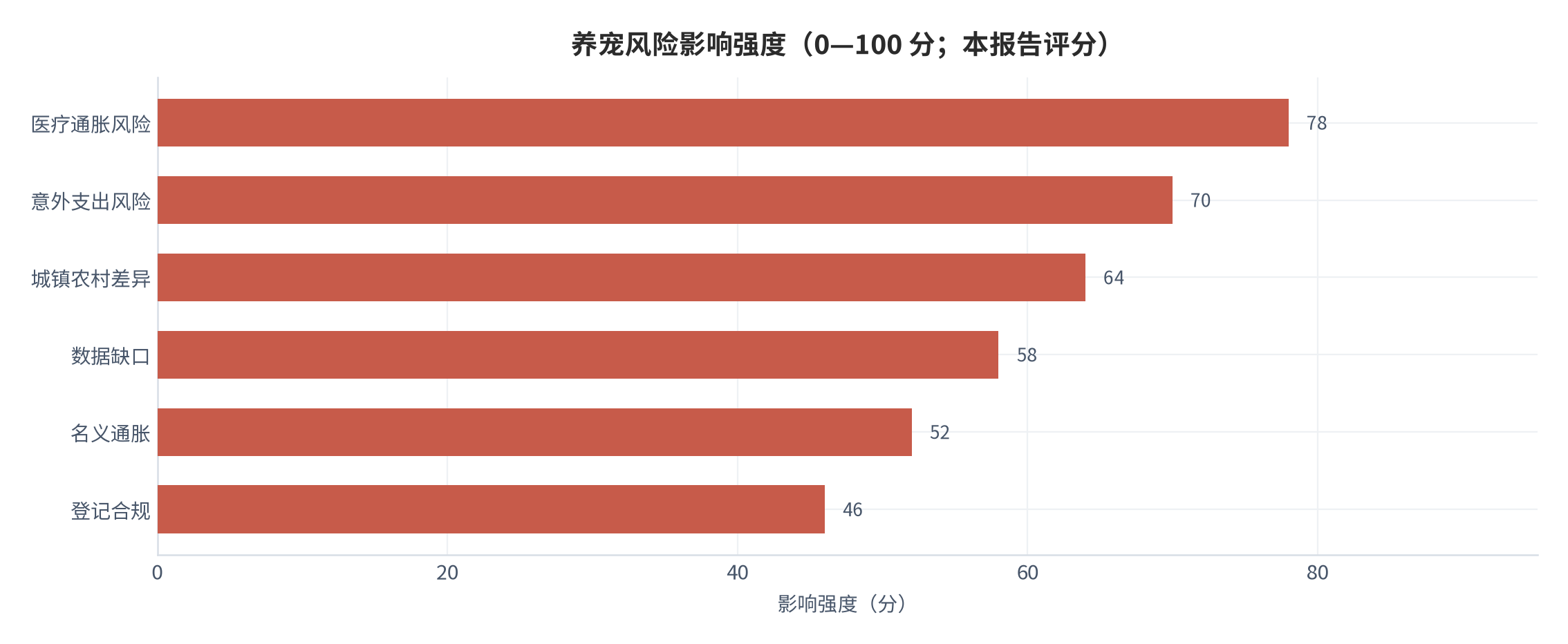 图 10：养宠风险影响强度（0—100 分；本报告评分）。资料来源：本报告整理，判断依据为世界银行指标与本报告测算 [4][6][7]