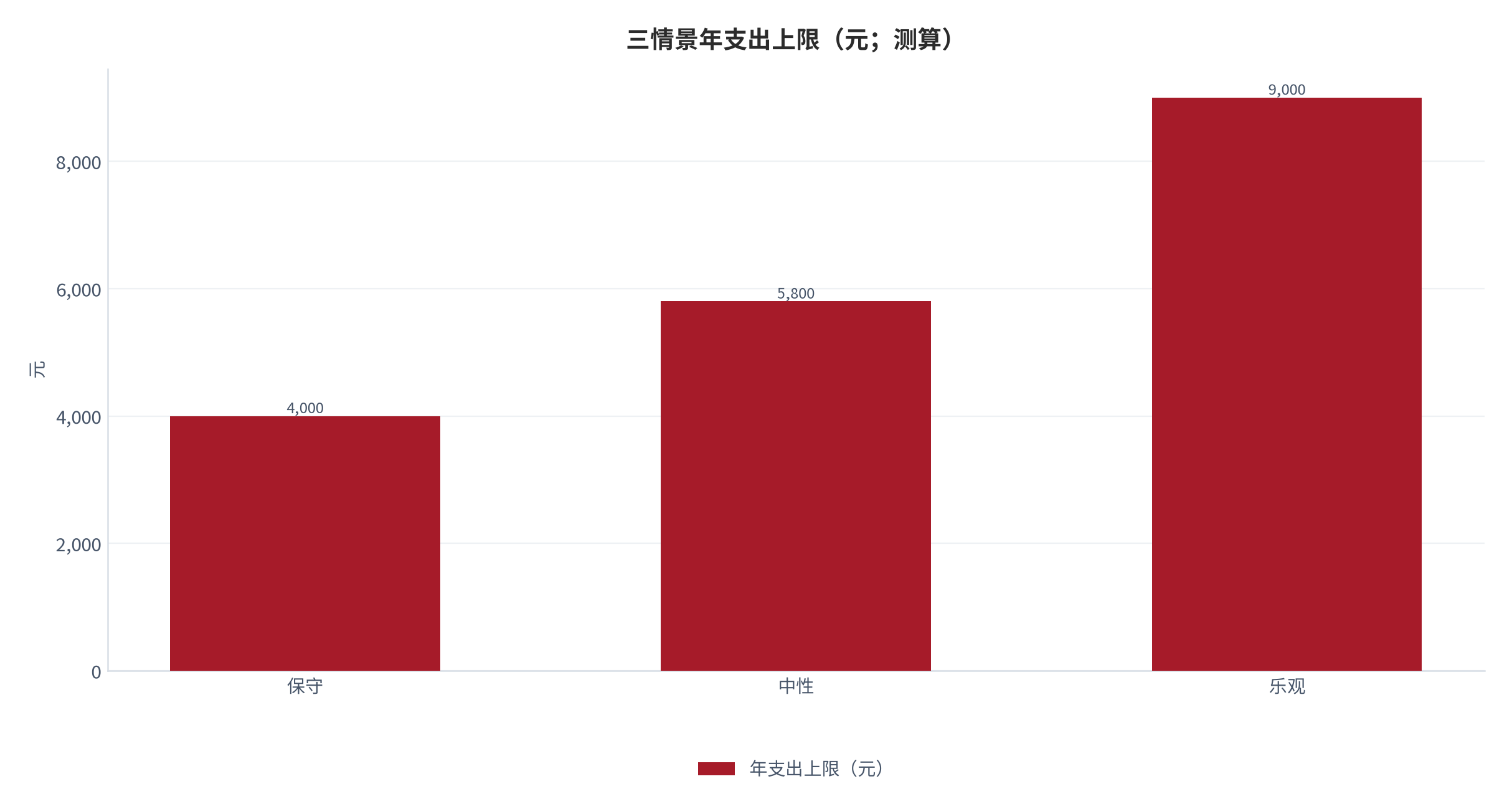 图 11：三情景年支出上限（元；测算）。测算口径：保守 4,000、中性 5,800、乐观 9,000。资料来源：本报告测算 [11]