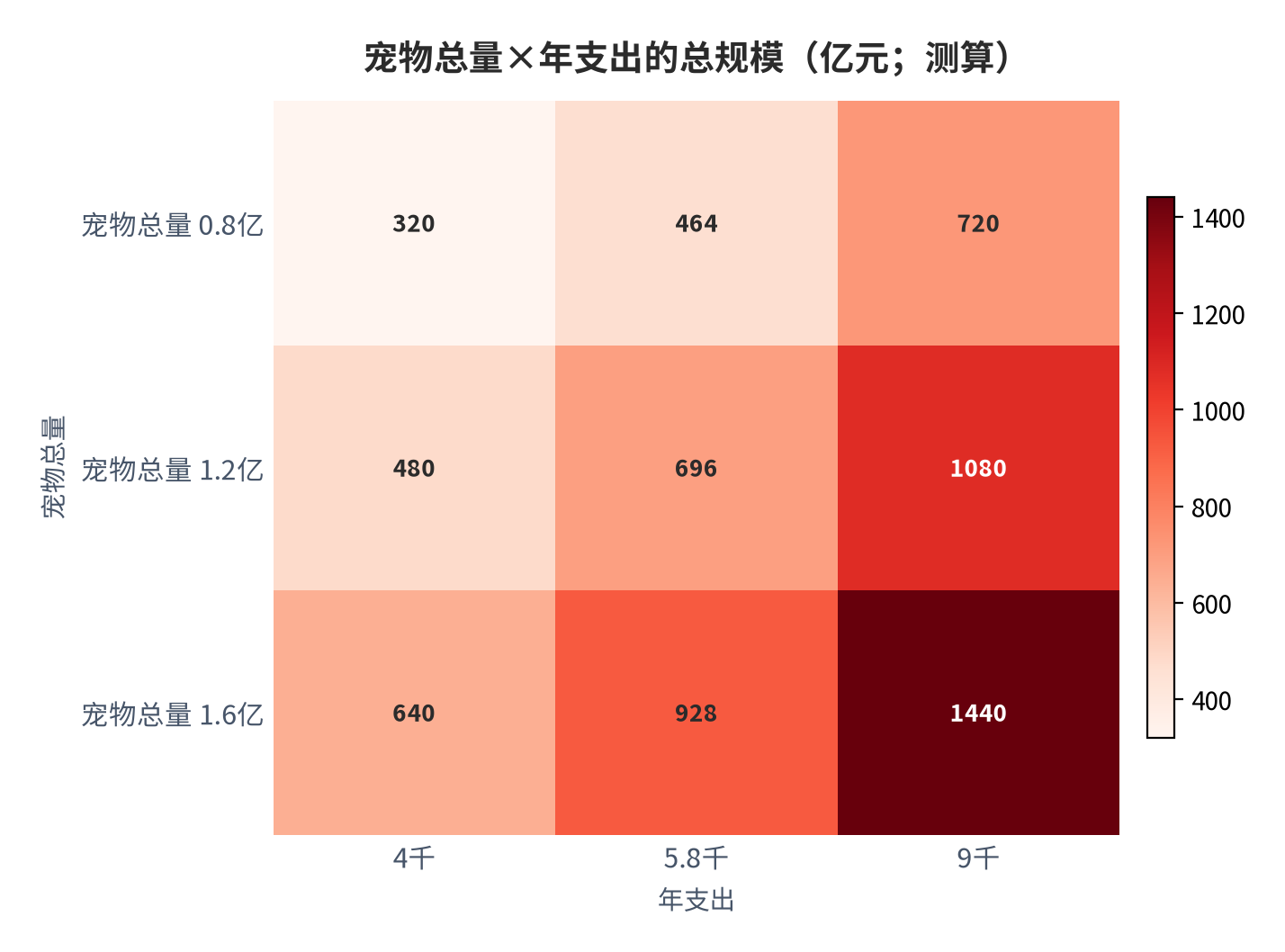 图 12：宠物总量×年支出的总规模（亿元；测算）。测算口径：总量 0.8/1.2/1.6 亿只、年支出 4,000/5,800/9,000 元。资料来源：本报告测算 [12]