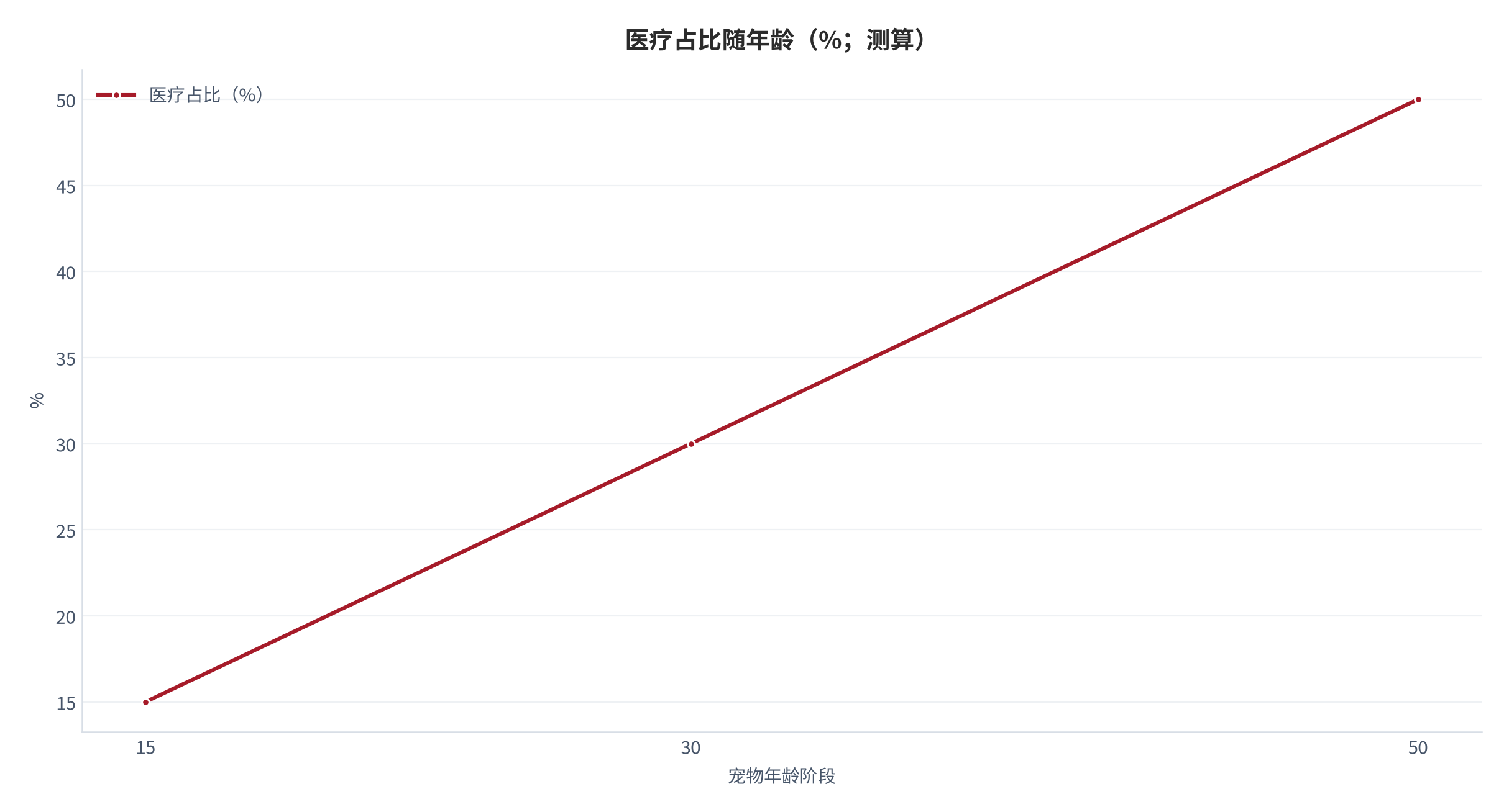 图 13：医疗占比随年龄（%；测算）。测算口径：幼龄 15%、成年 30%、老年 50%。资料来源：本报告测算 [13]