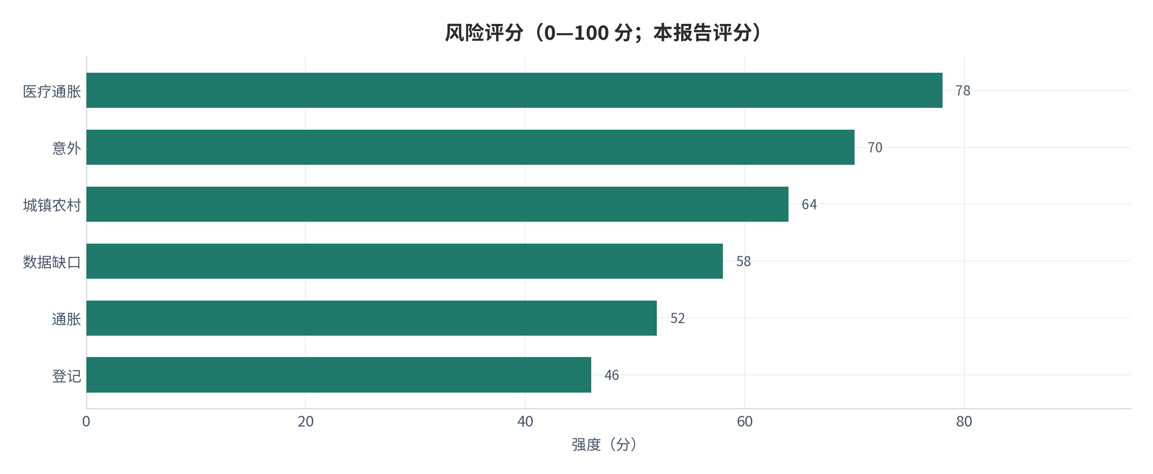图 14：风险评分（0—100 分；本报告评分）。资料来源：本报告整理，判断依据为支出结构与宏观底座 [6][7][9]