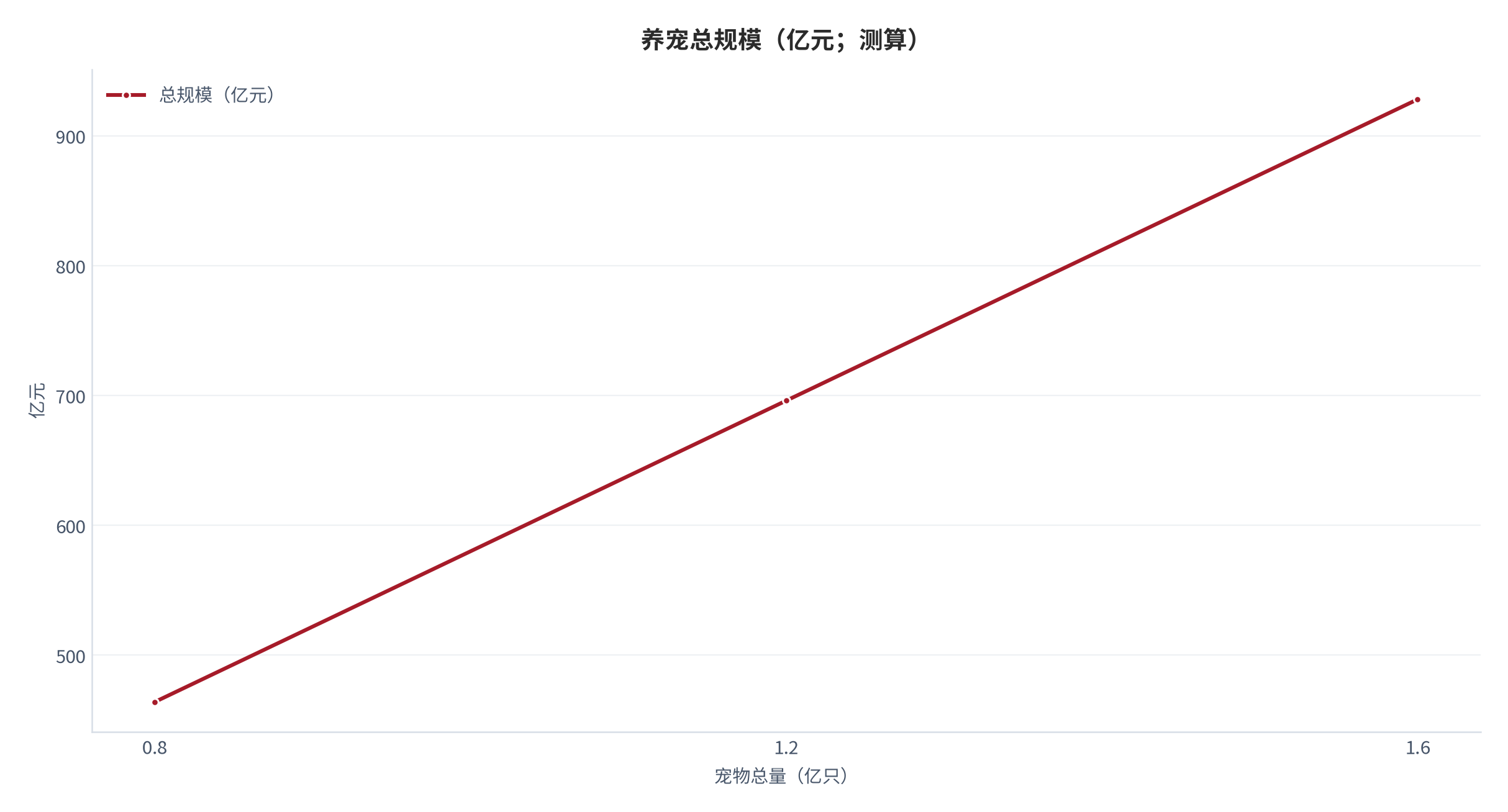 图 18：养宠总规模（亿元；测算）。测算口径：总量 0.8/1.2/1.6 亿只对应 464/696/928 亿元。资料来源：本报告测算 [10][12]