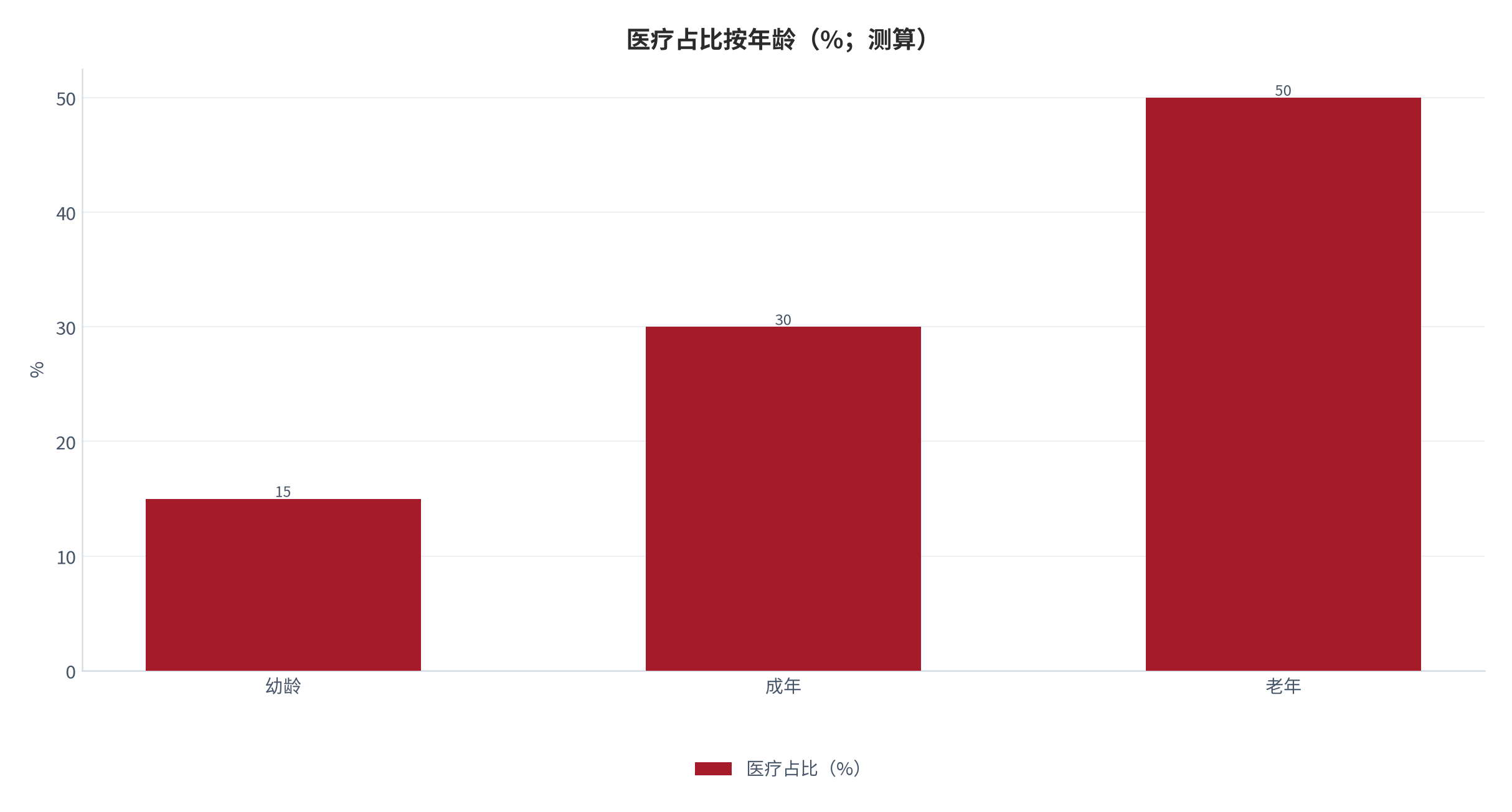 图 19：医疗占比按年龄（%；测算）。测算口径：幼龄 15%、成年 30%、老年 50%。资料来源：本报告测算 [13]