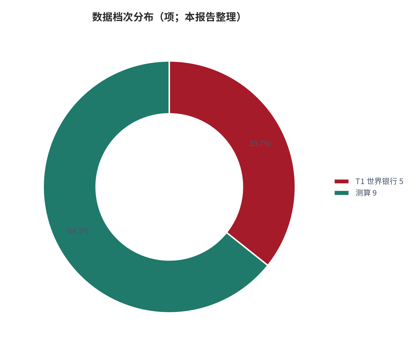 图 20：数据档次分布（项；本报告整理）。测算口径：T1 世界银行 5 项、测算 9 项。资料来源：本报告整理 [1][6]