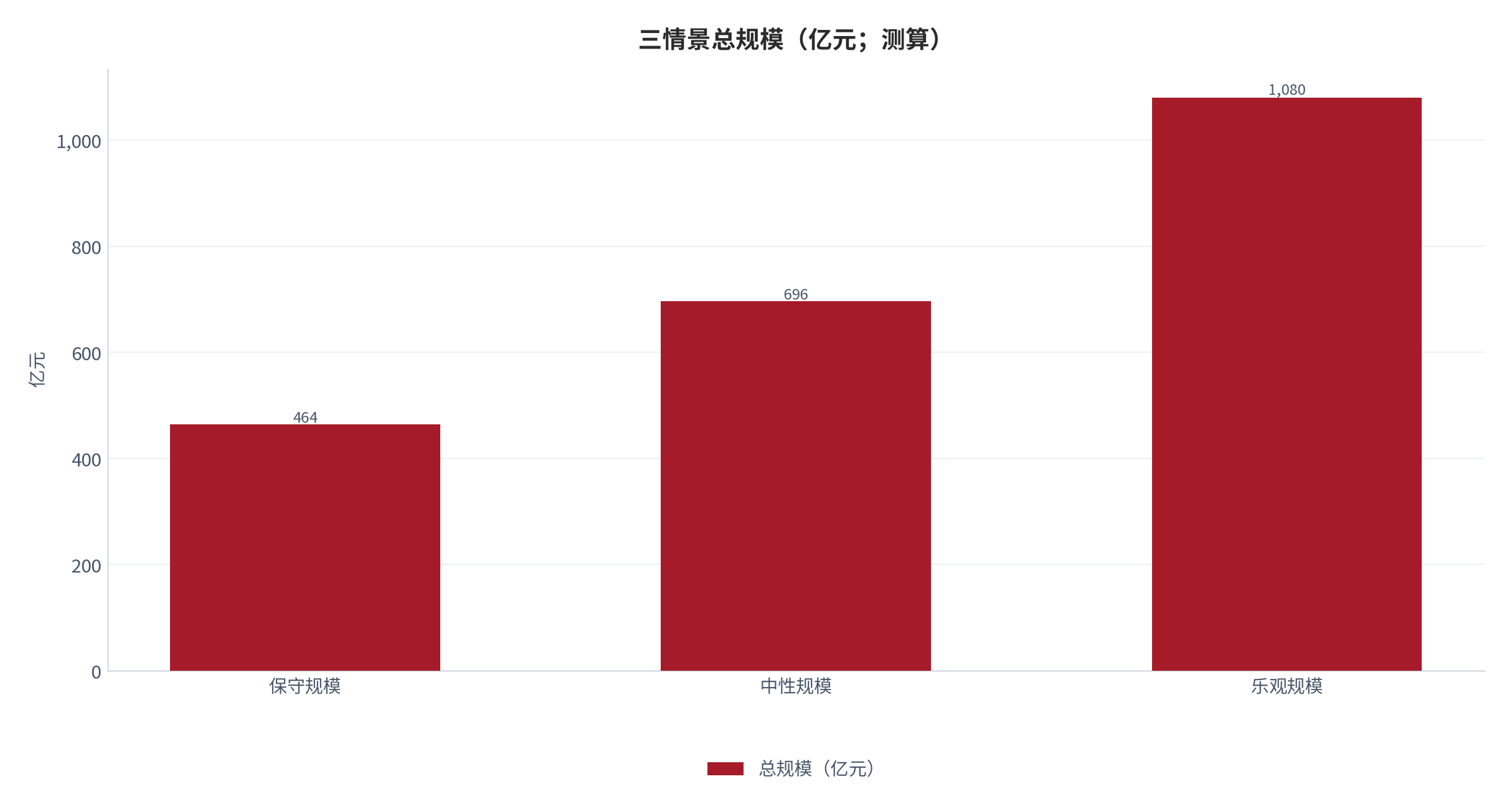 图 21：三情景总规模（亿元；测算）。测算口径：保守 464、中性 696、乐观 1,080 亿元。资料来源：本报告测算 [12]