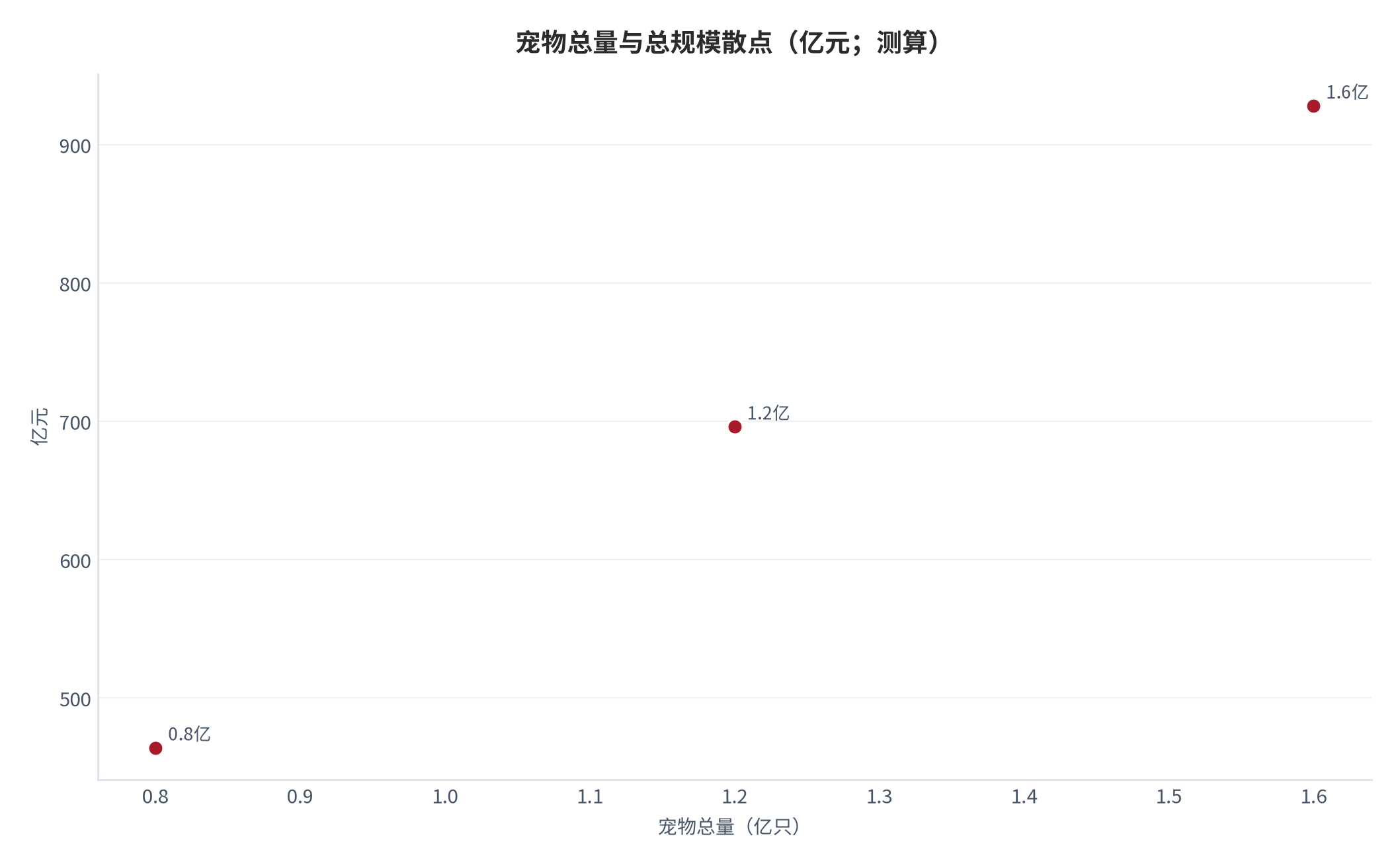 图 22：宠物总量与总规模散点（亿元；测算）。测算口径：丢失率 0.30% 类比，总量 0.8/1.2/1.6 亿只。资料来源：本报告测算 [10]