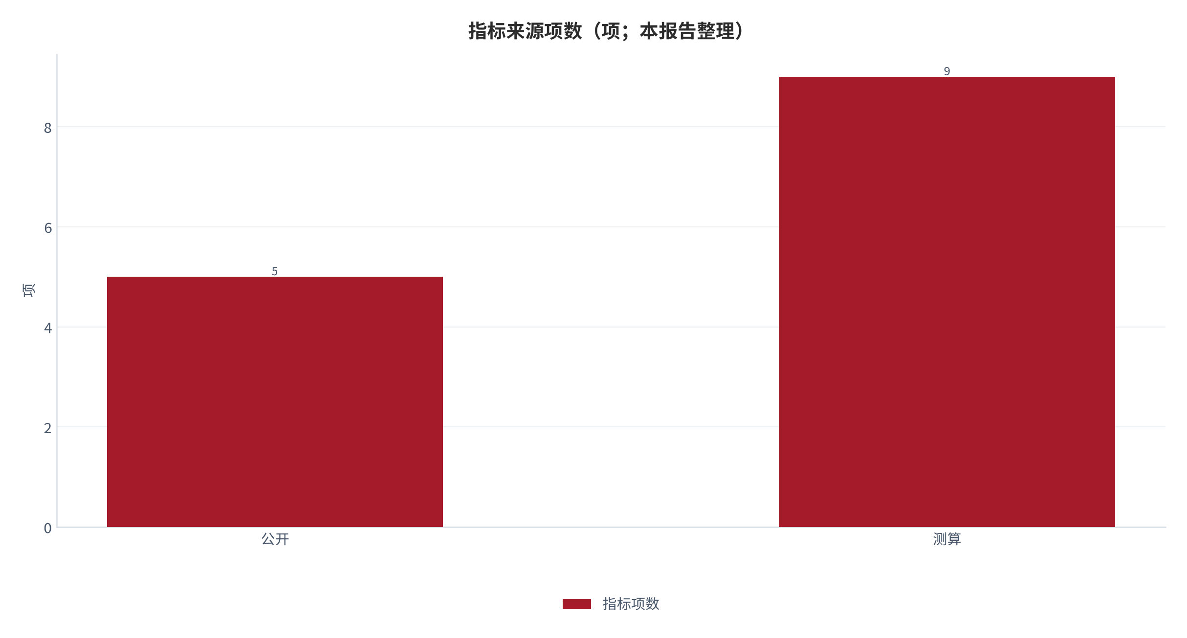 图 24：指标来源项数（项；本报告整理）。测算口径：公开 5、测算 9。资料来源：本报告整理 [1][6]