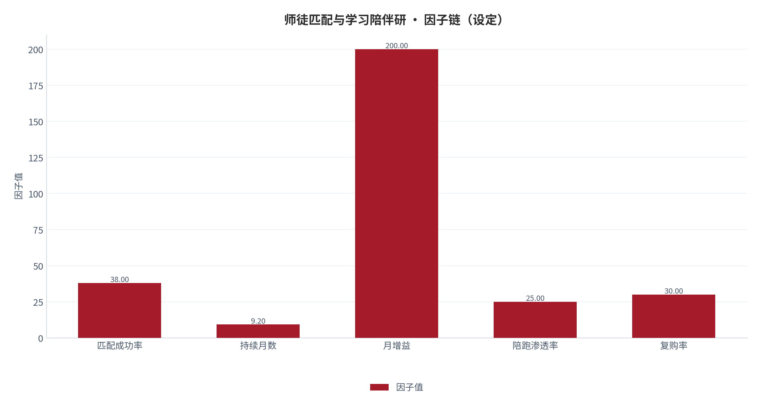 图 1：因子链构成（％；本报告设定）。测算口径见附录 C。资料来源：本报告测算 [6]