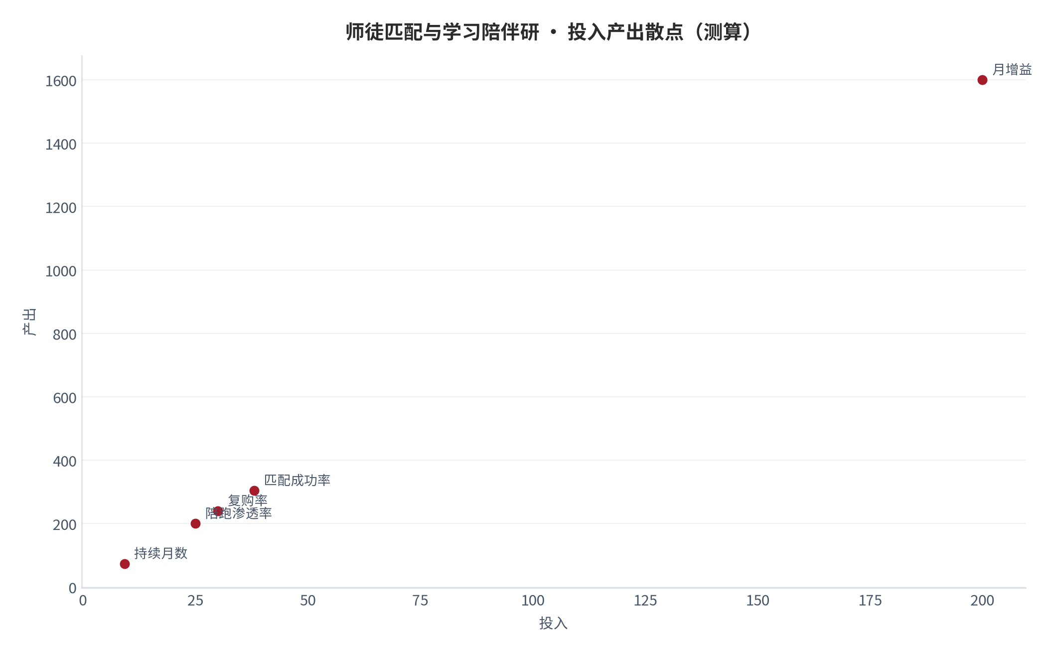 图 16：投入产出散点（测算）。资料来源：本报告测算 [6]