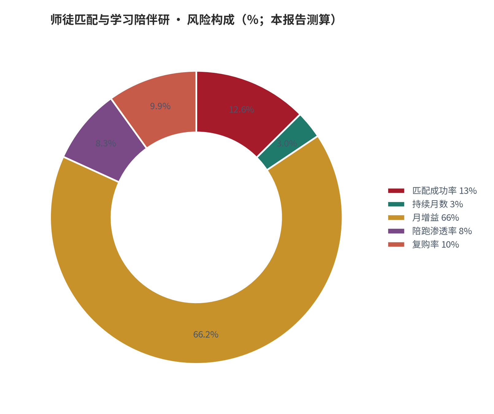 图 8：风险／成本构成（％；本报告测算）。资料来源：本报告测算 [7]