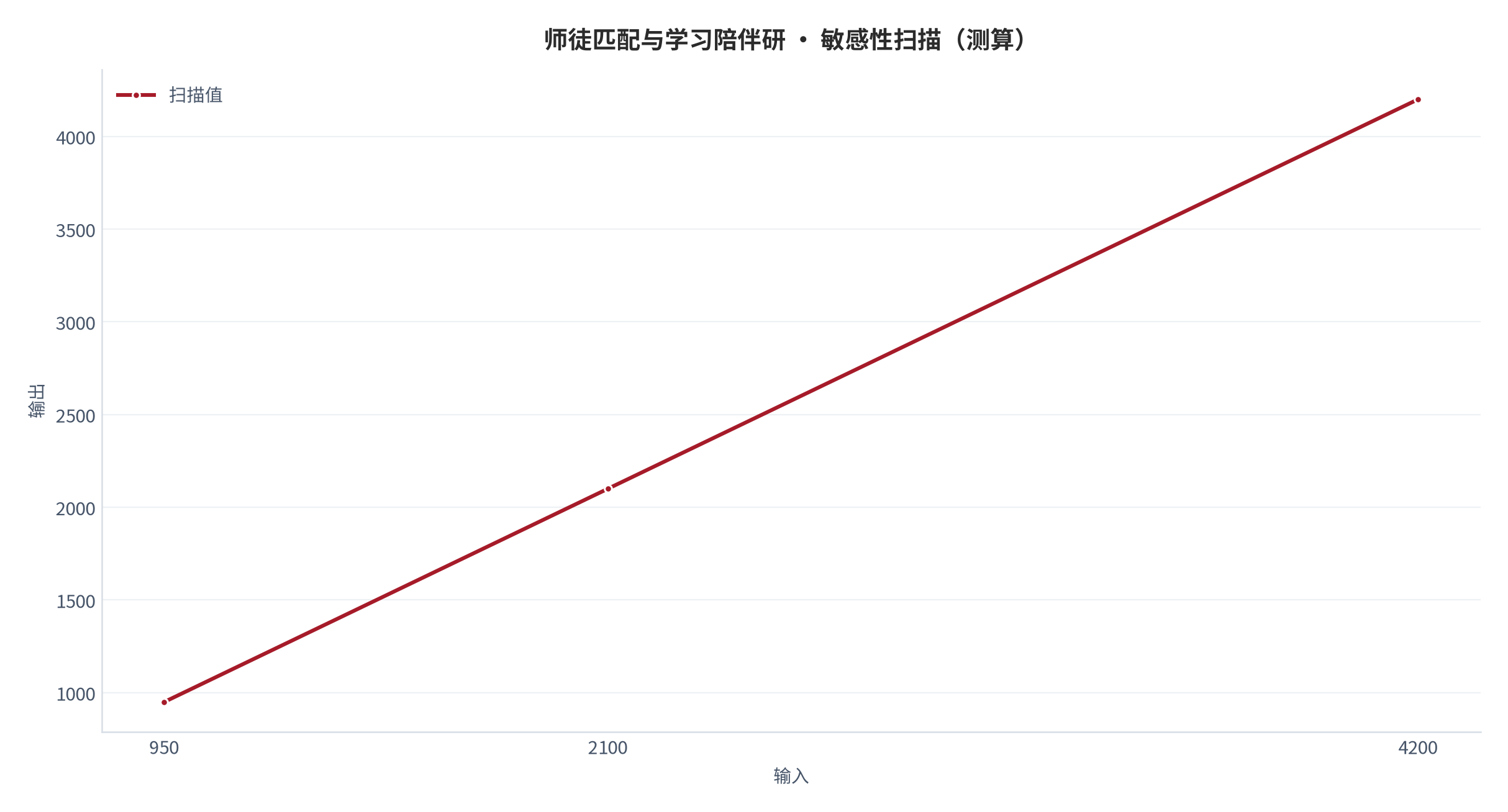 图 15：敏感性扫描（测算）。资料来源：本报告测算 [12]