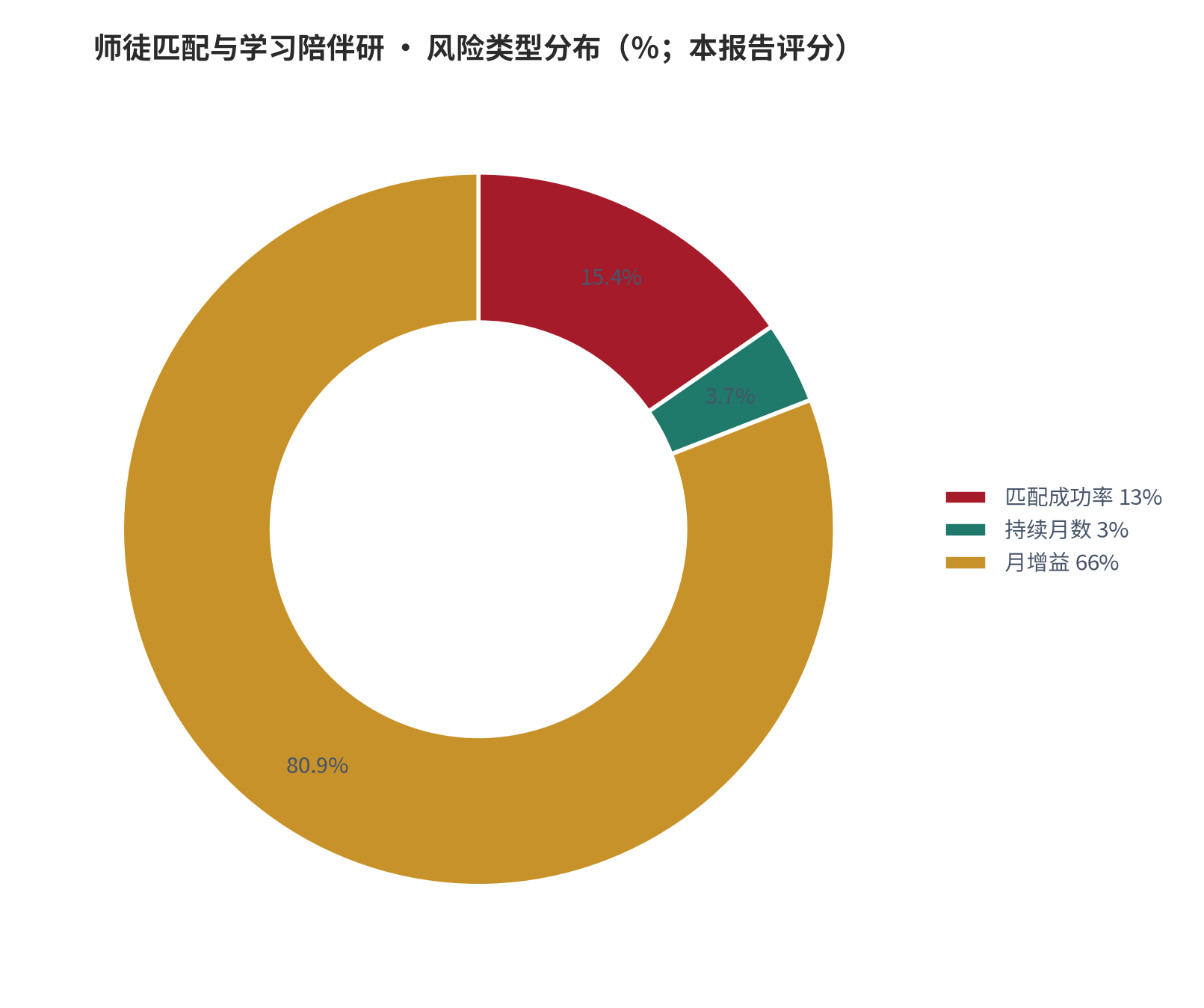 图 22：风险类型分布（％；本报告评分）。资料来源：本报告测算 [9]