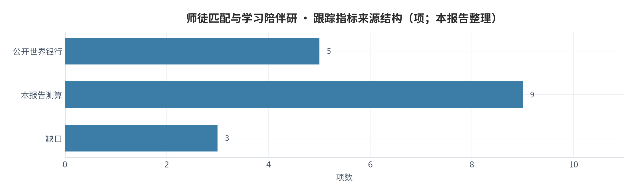图 23:跟踪指标来源结构(项;本报告整理)。