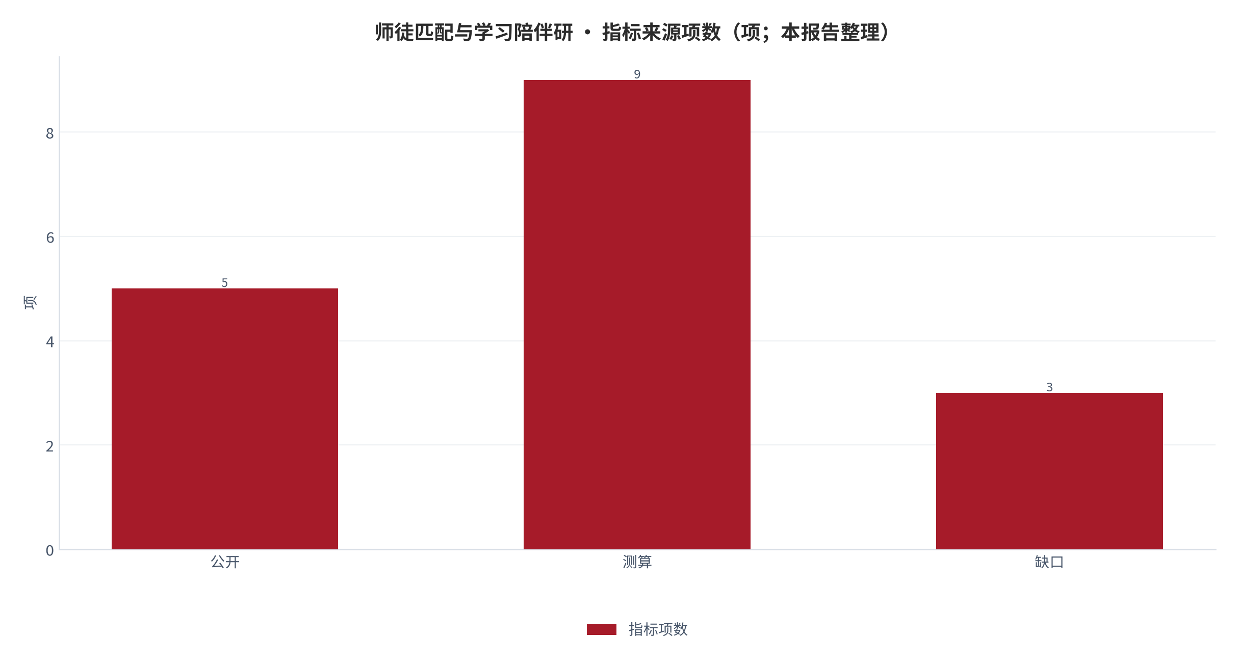 图 29:指标来源项数(项;本报告整理)。