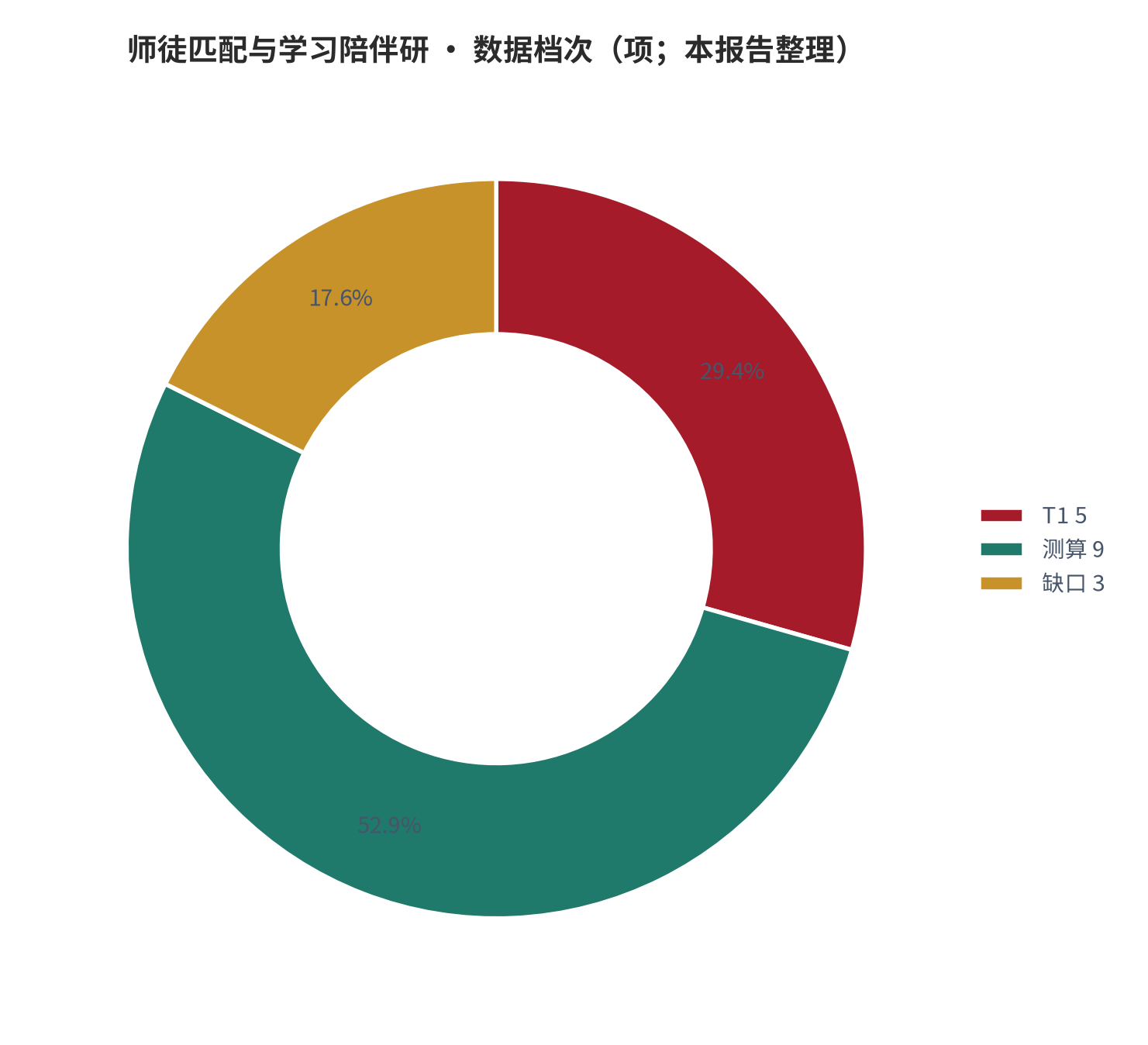 图 30:数据档次(项;本报告整理)。