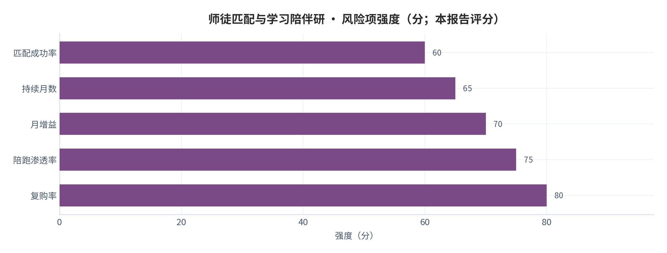 图 31：风险项强度（分；本报告评分）。资料来源：本报告测算 [9]