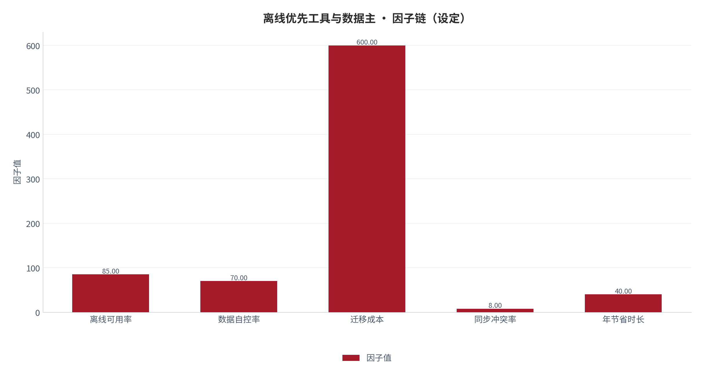 图 1：因子链构成（％；本报告设定）。测算口径见附录 C。资料来源：本报告测算 [4]