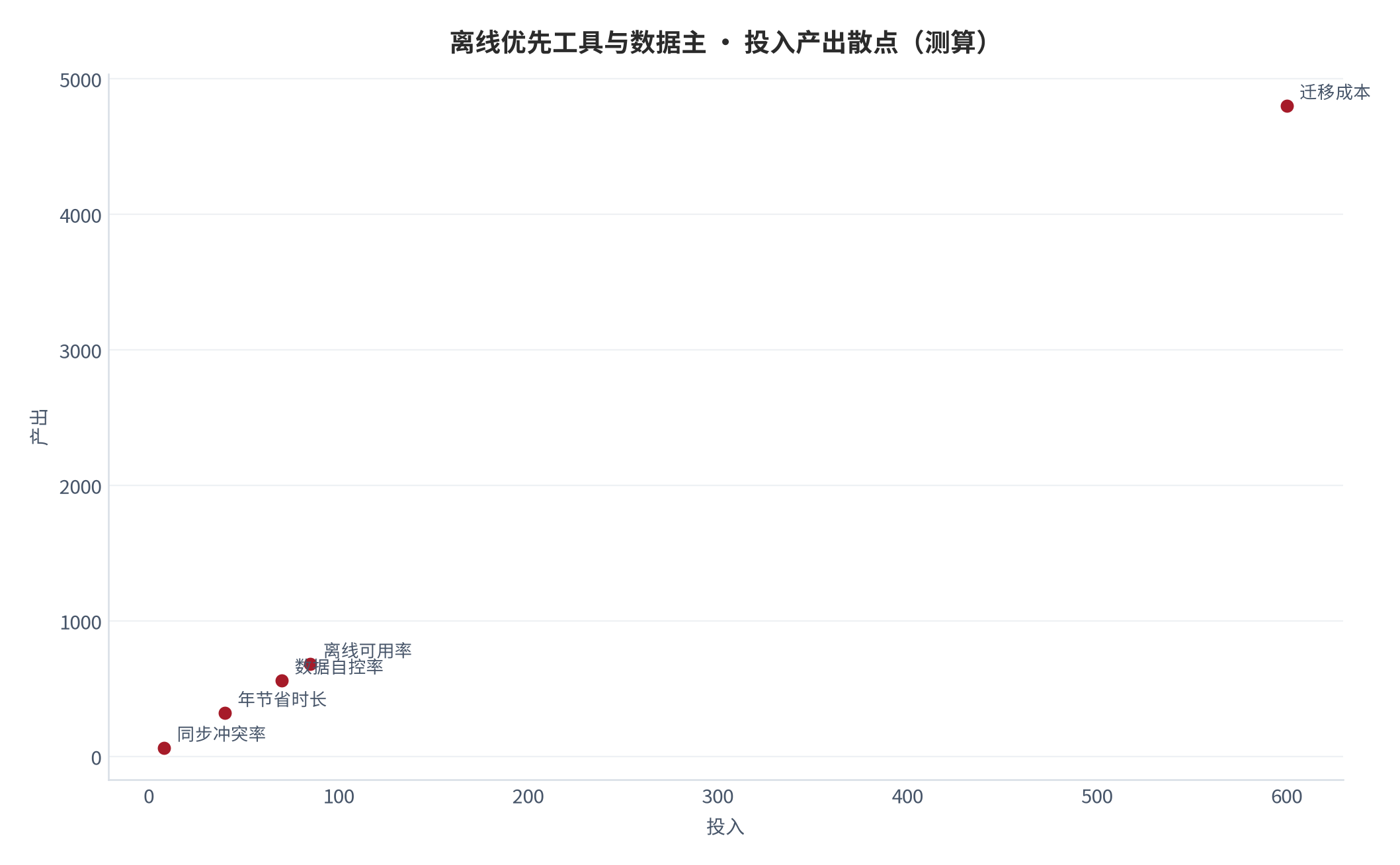 图 16：投入产出散点（测算）。资料来源：本报告测算 [4]