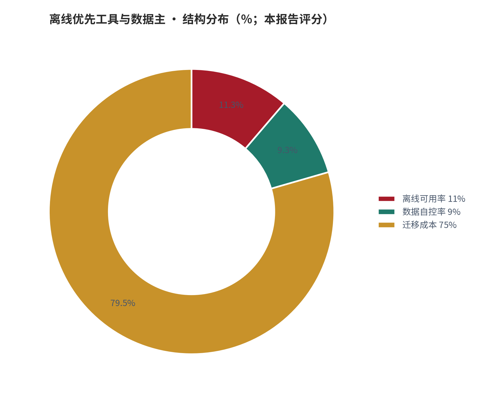图 19：结构分布（％；本报告评分）。资料来源：本报告测算 [6]