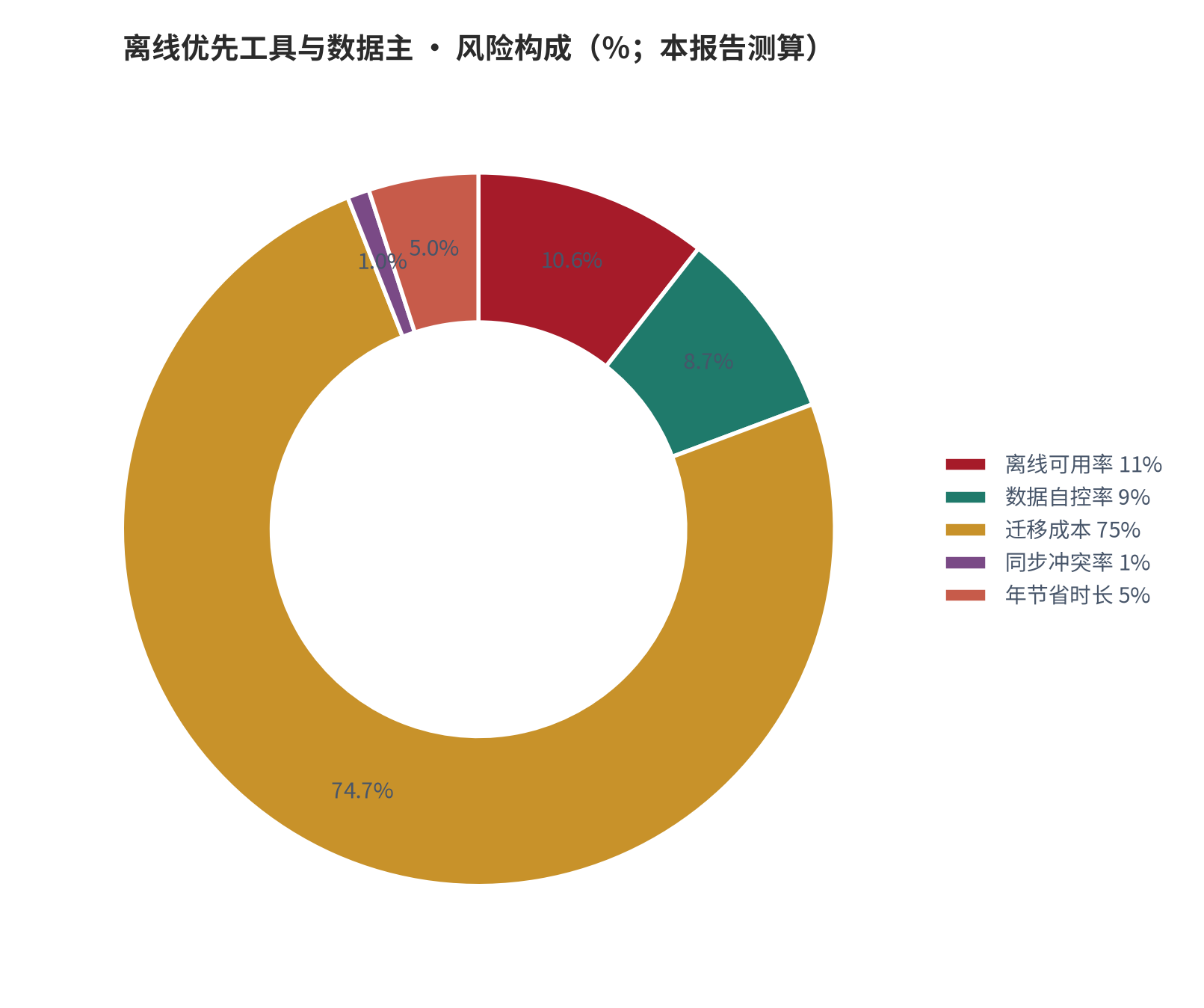 图 8：风险／成本构成（％；本报告测算）。资料来源：本报告测算 [5]