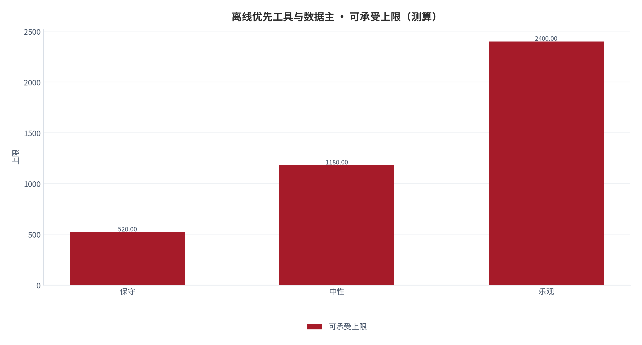 图 13：可承受上限（测算）。资料来源：本报告测算 [8]
