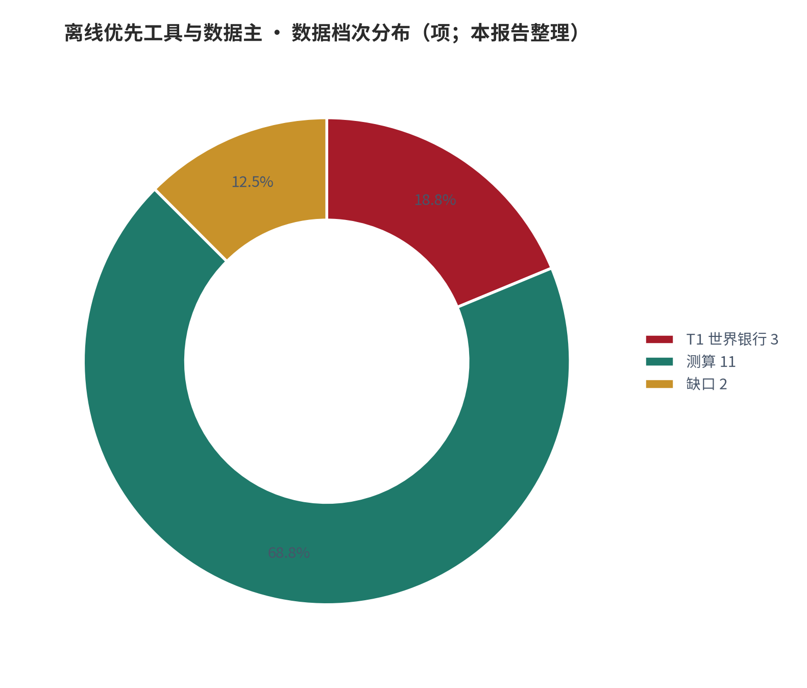 图 18:数据档次分布(项;本报告整理)。