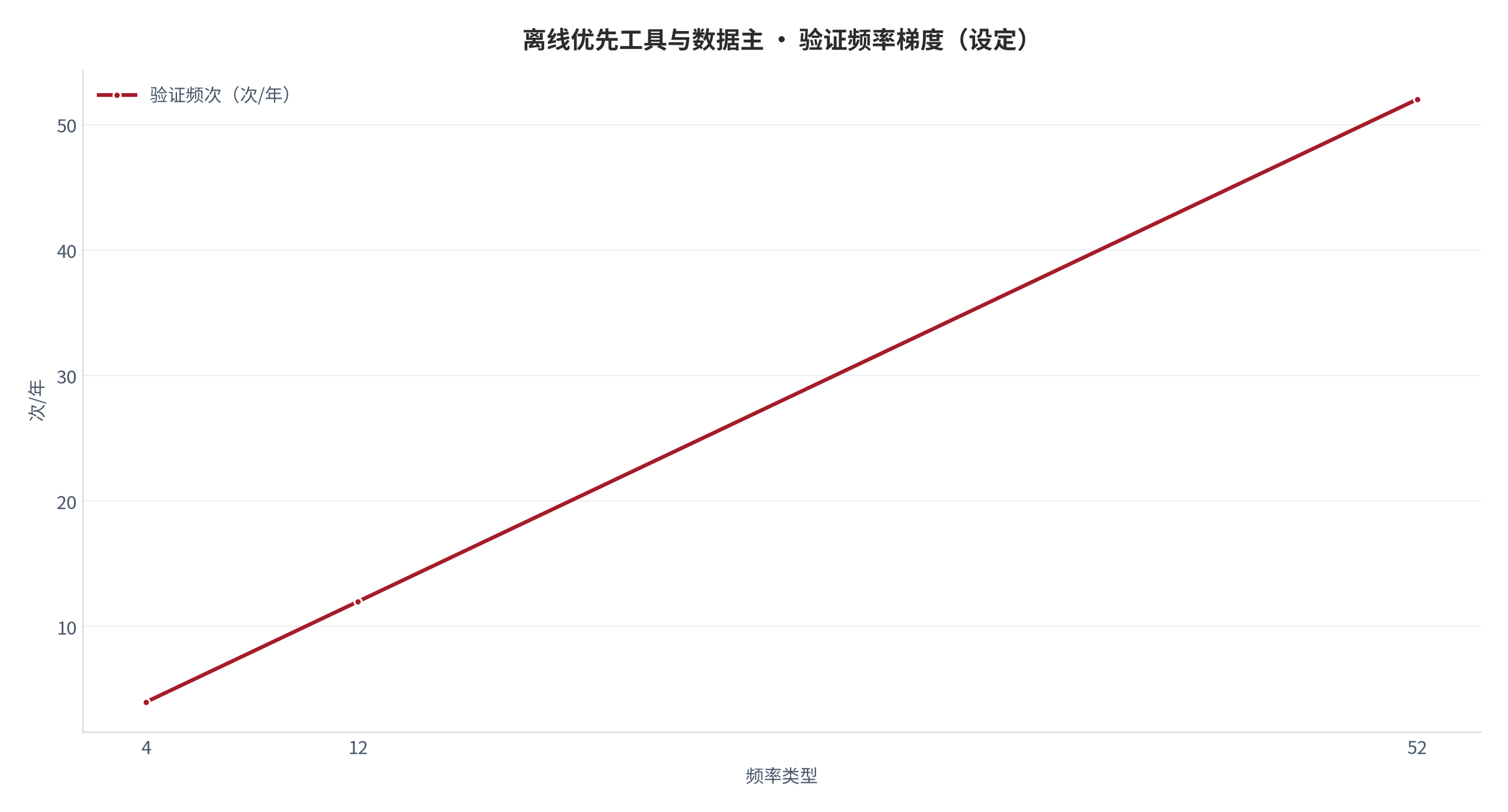 图 27：验证频率梯度（次/年；本报告设定）。资料来源：本报告测算 [12]