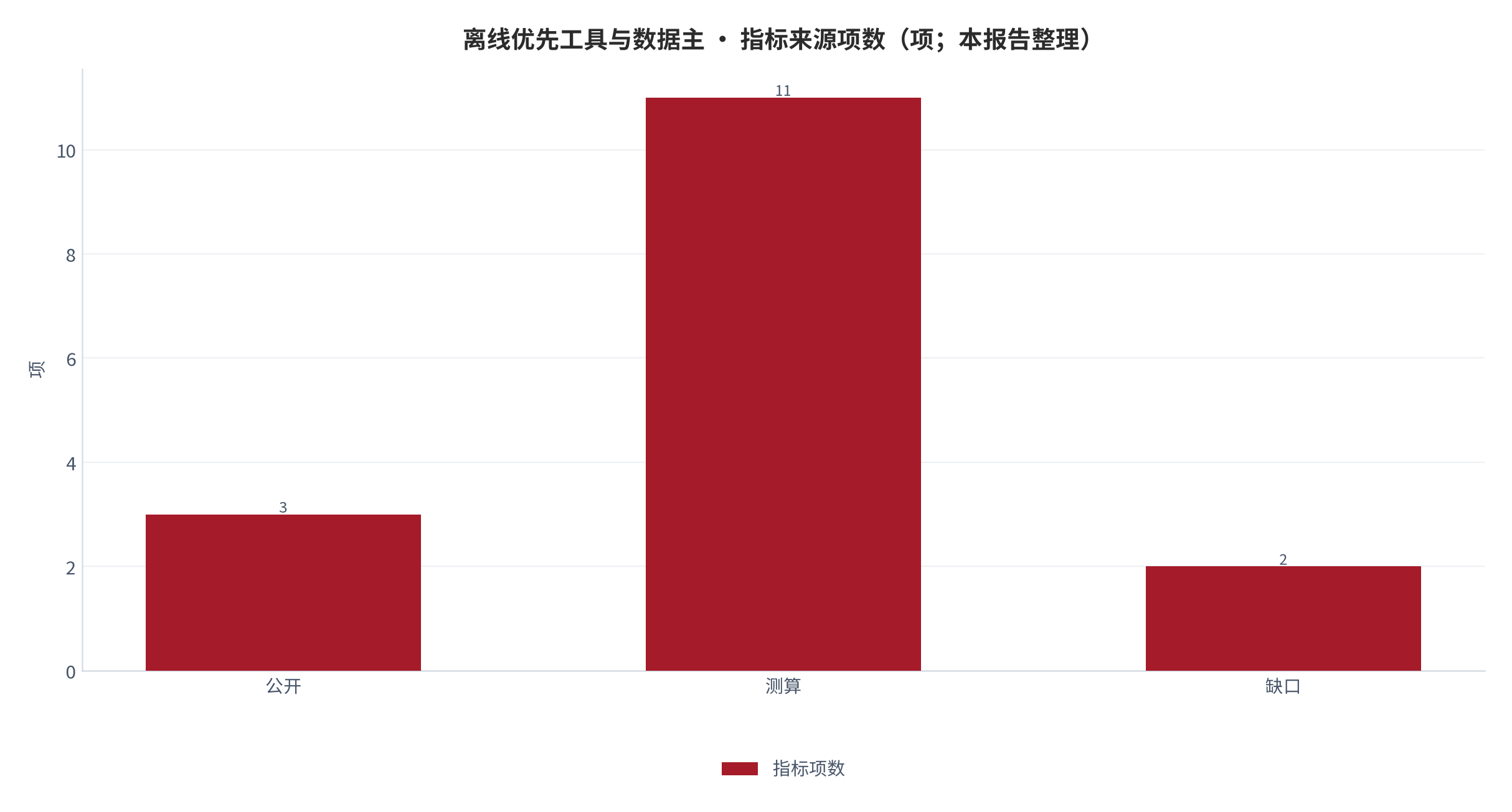 图 29:指标来源项数(项;本报告整理)。