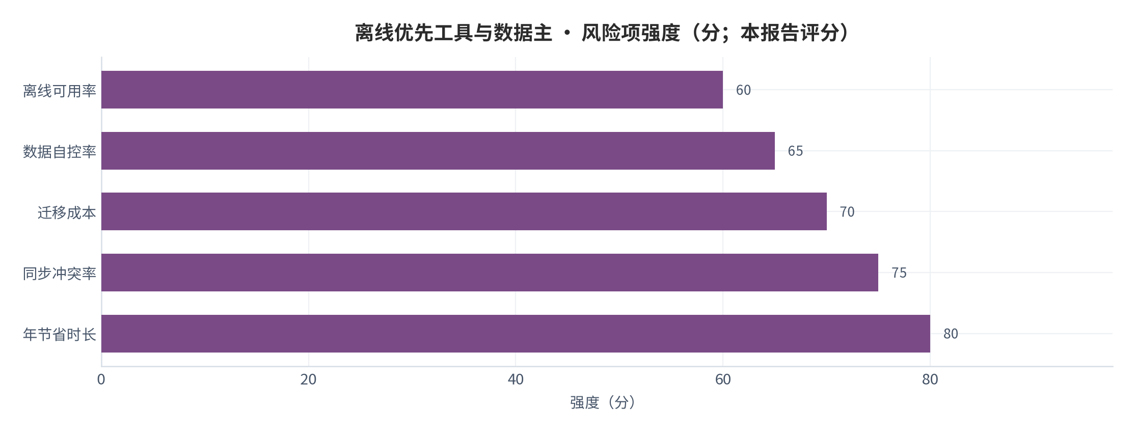 图 31：风险项强度（分；本报告评分）。资料来源：本报告测算 [7]