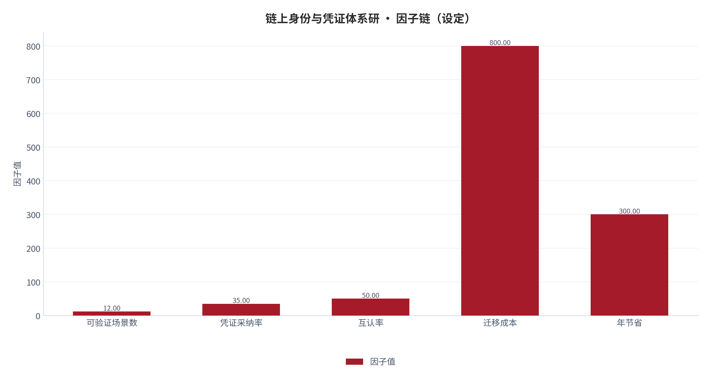 图 1：因子链构成（％；本报告设定）。测算口径见附录 C。资料来源：本报告测算 [7]